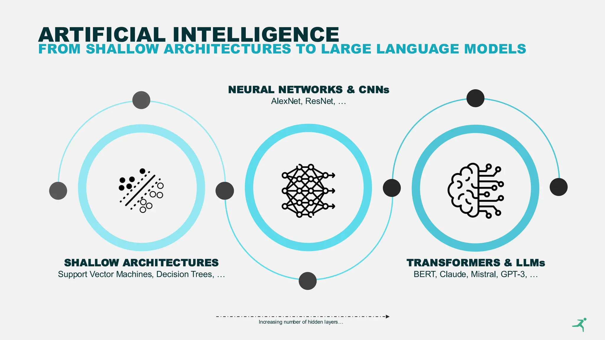 ARTIFICIAL INTELLIGENCE
FROM SHALLOW ARCHITECTURES TO LARGE LANGUAGE MODELS
Increasing number of hidden layers…
NEURAL NETWORKS & CNNs
AlexNet, ResNet, …
TRANSFORMERS & LLMs
BERT, Claude, Mistral, GPT-3, …
SHALLOW ARCHITECTURES
Support Vector Machines, Decision Trees, …
 
