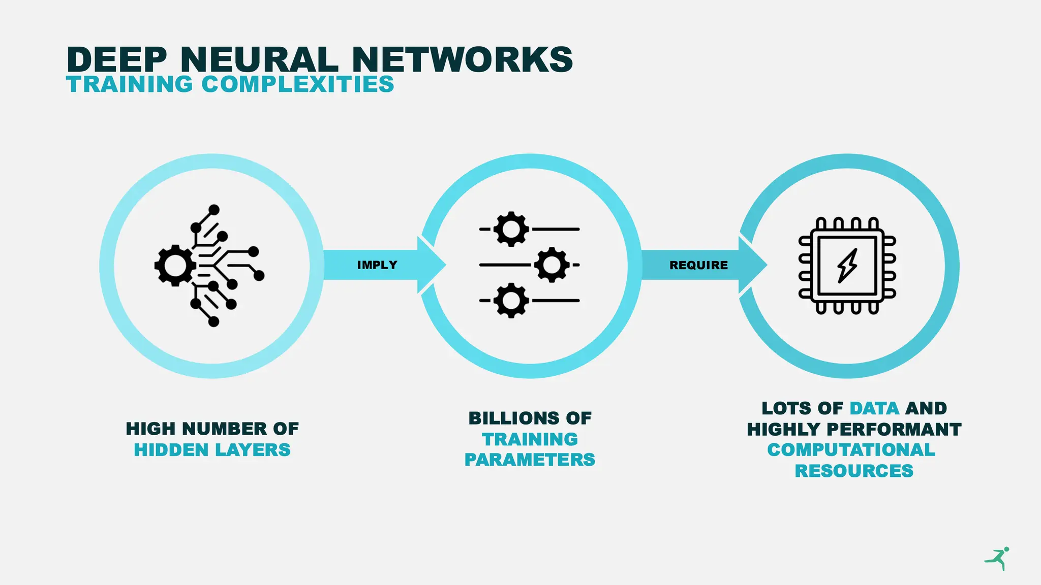 DEEP NEURAL NETWORKS
TRAINING COMPLEXITIES
HIGH NUMBER OF
HIDDEN LAYERS
LOTS OF DATA AND
HIGHLY PERFORMANT
COMPUTATIONAL
RESOURCES
BILLIONS OF
TRAINING
PARAMETERS
IMPLY REQUIRE
 