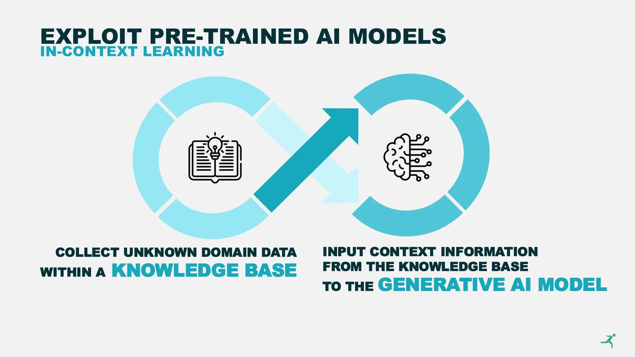 EXPLOIT PRE-TRAINED AI MODELS
IN-CONTEXT LEARNING
COLLECT UNKNOWN DOMAIN DATA
WITHIN A KNOWLEDGE BASE
INPUT CONTEXT INFORMATION
FROM THE KNOWLEDGE BASE
TO THE GENERATIVE AI MODEL
 