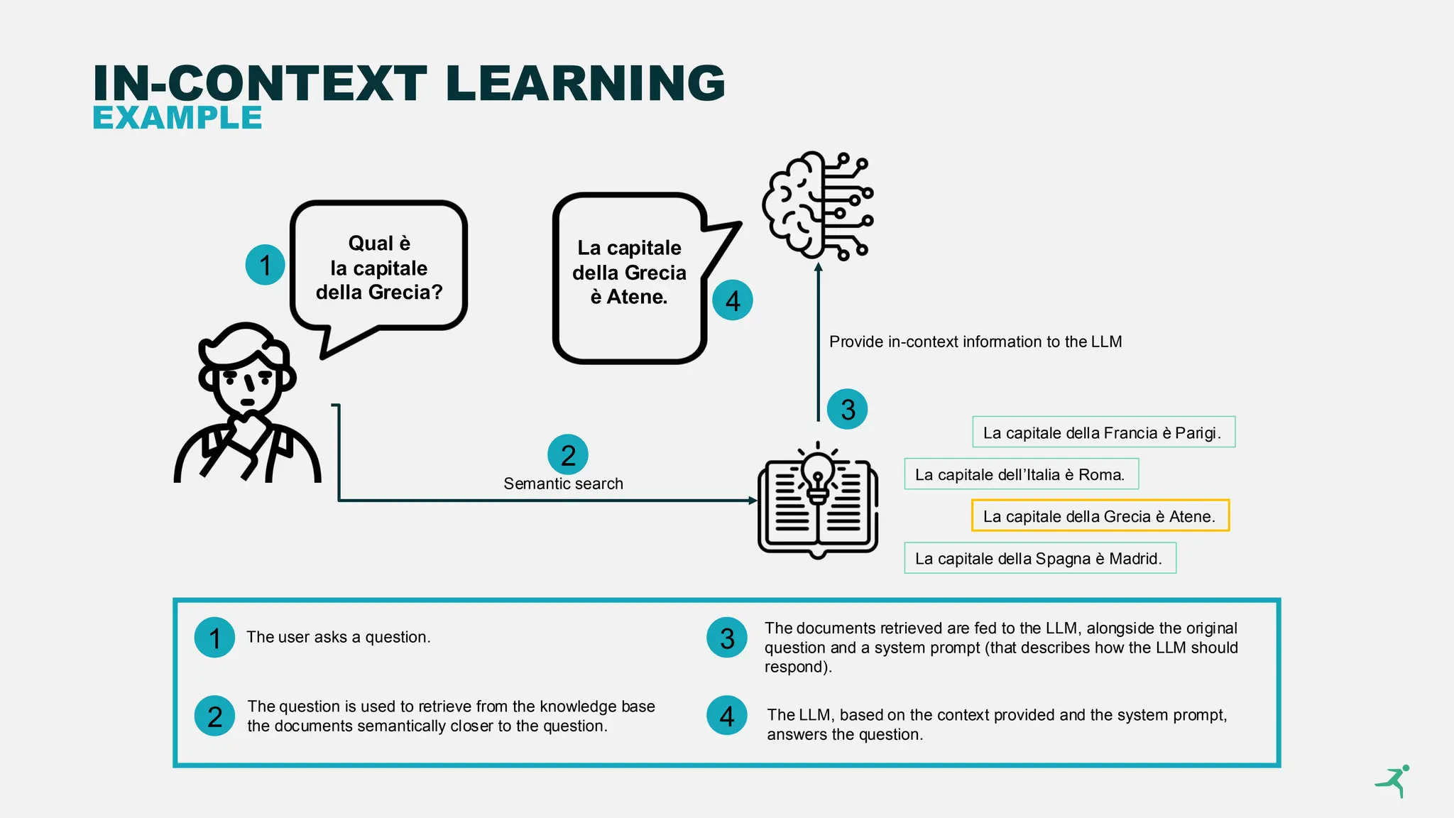 Qual è
la capitale
della Grecia?
IN-CONTEXT LEARNING
EXAMPLE
La capitale della Francia è Parigi.
La capitale dell’Italia è Roma.
La capitale della Spagna è Madrid.
La capitale della Grecia è Atene.
La capitale
della Grecia
è Atene.
Semantic search
Provide in-context information to the LLM
1
2
3
4
1
2
3
4
The user asks a question.
The question is used to retrieve from the knowledge base
the documents semantically closer to the question.
The documents retrieved are fed to the LLM, alongside the original
question and a system prompt (that describes how the LLM should
respond).
The LLM, based on the context provided and the system prompt,
answers the question.
 