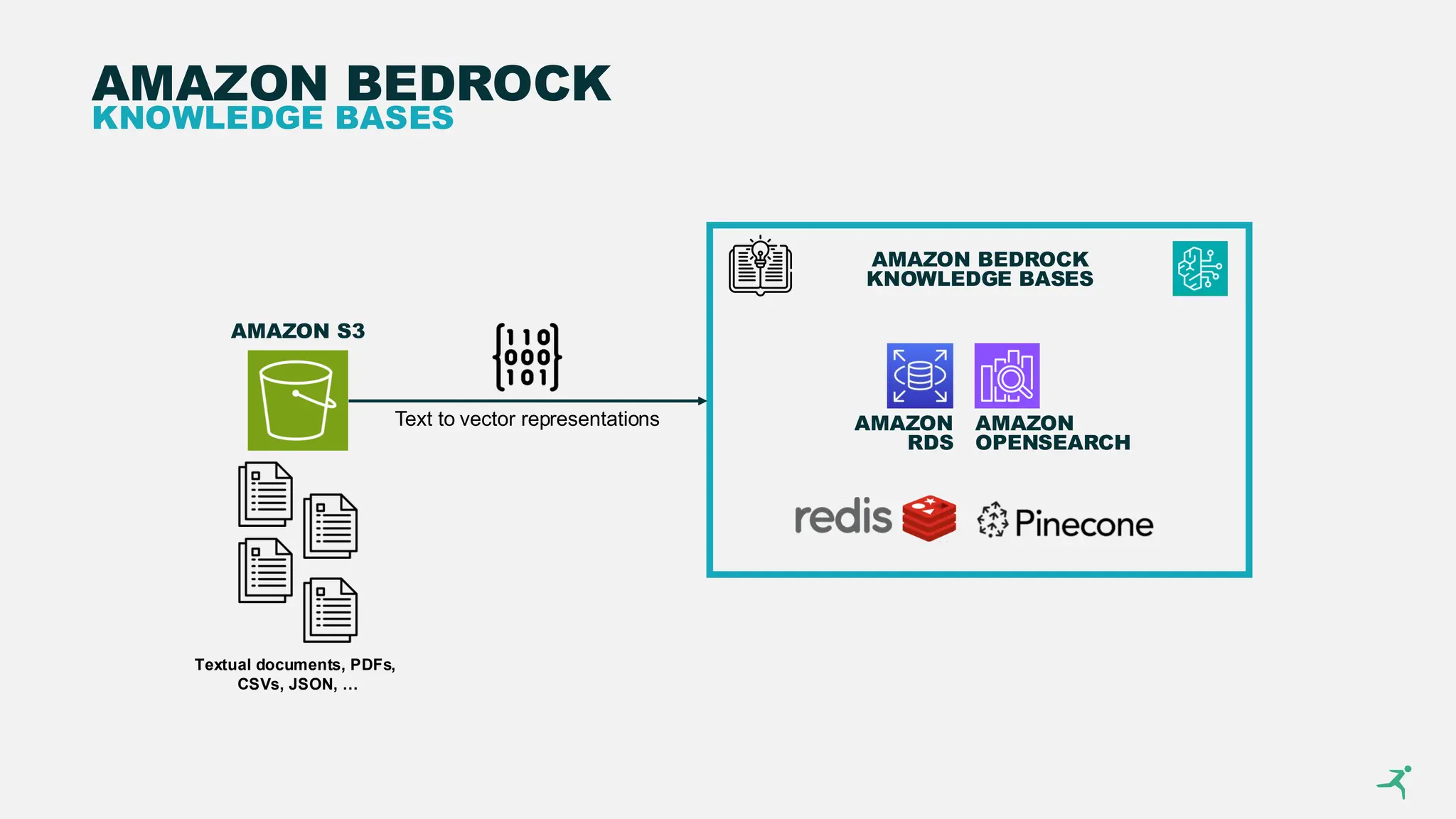 AMAZON BEDROCK
KNOWLEDGE BASES
AMAZON BEDROCK
KNOWLEDGE BASES
Textual documents, PDFs,
CSVs, JSON, …
AMAZON S3
AMAZON
RDS
AMAZON
OPENSEARCH
Text to vector representations
 