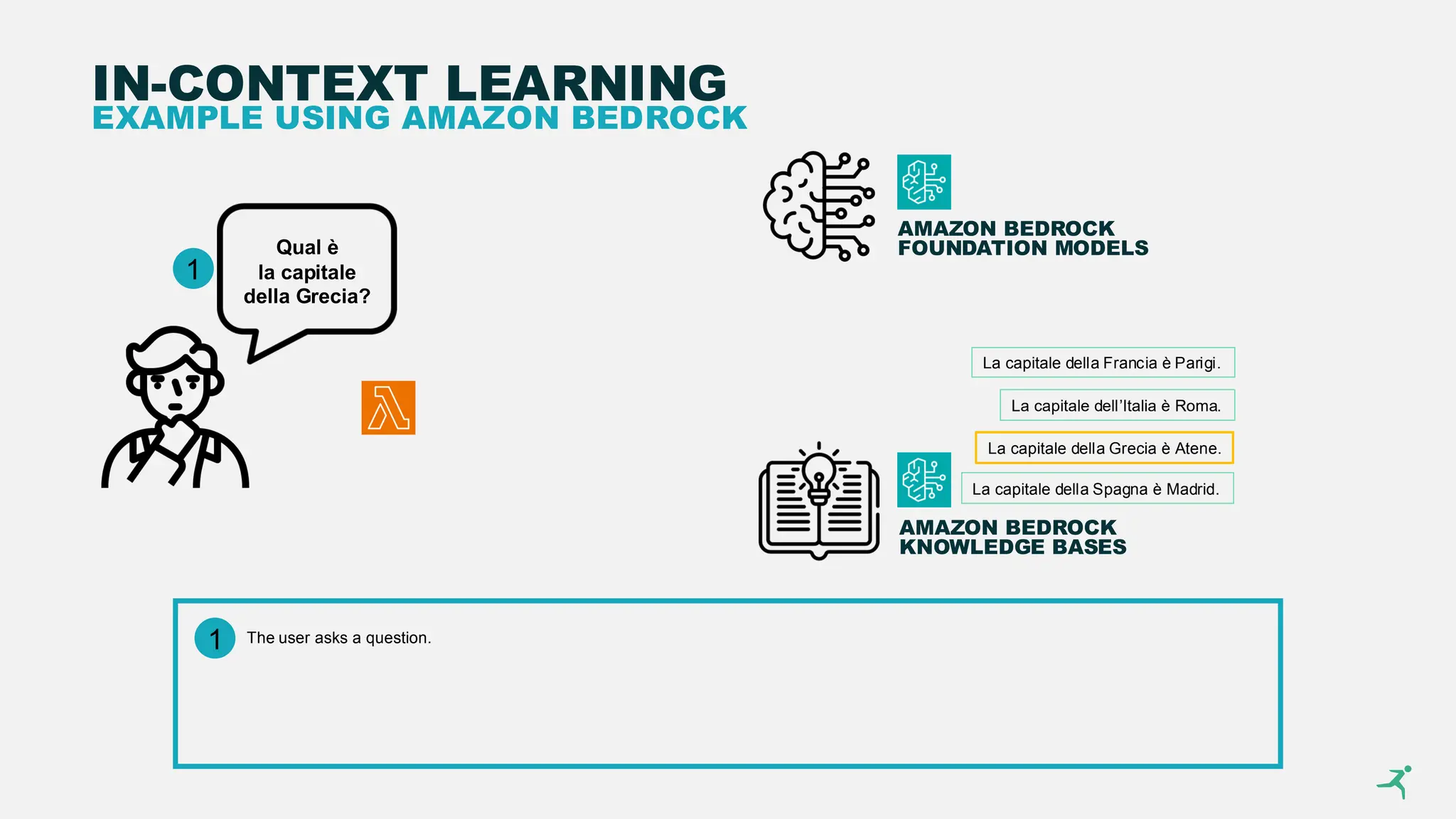 IN-CONTEXT LEARNING
EXAMPLE USING AMAZON BEDROCK
La capitale della Francia è Parigi.
La capitale dell’Italia è Roma.
La capitale della Spagna è Madrid.
La capitale della Grecia è Atene.
AMAZON BEDROCK
KNOWLEDGE BASES
AMAZON BEDROCK
FOUNDATION MODELS
Qual è
la capitale
della Grecia?
1
1 The user asks a question.
 