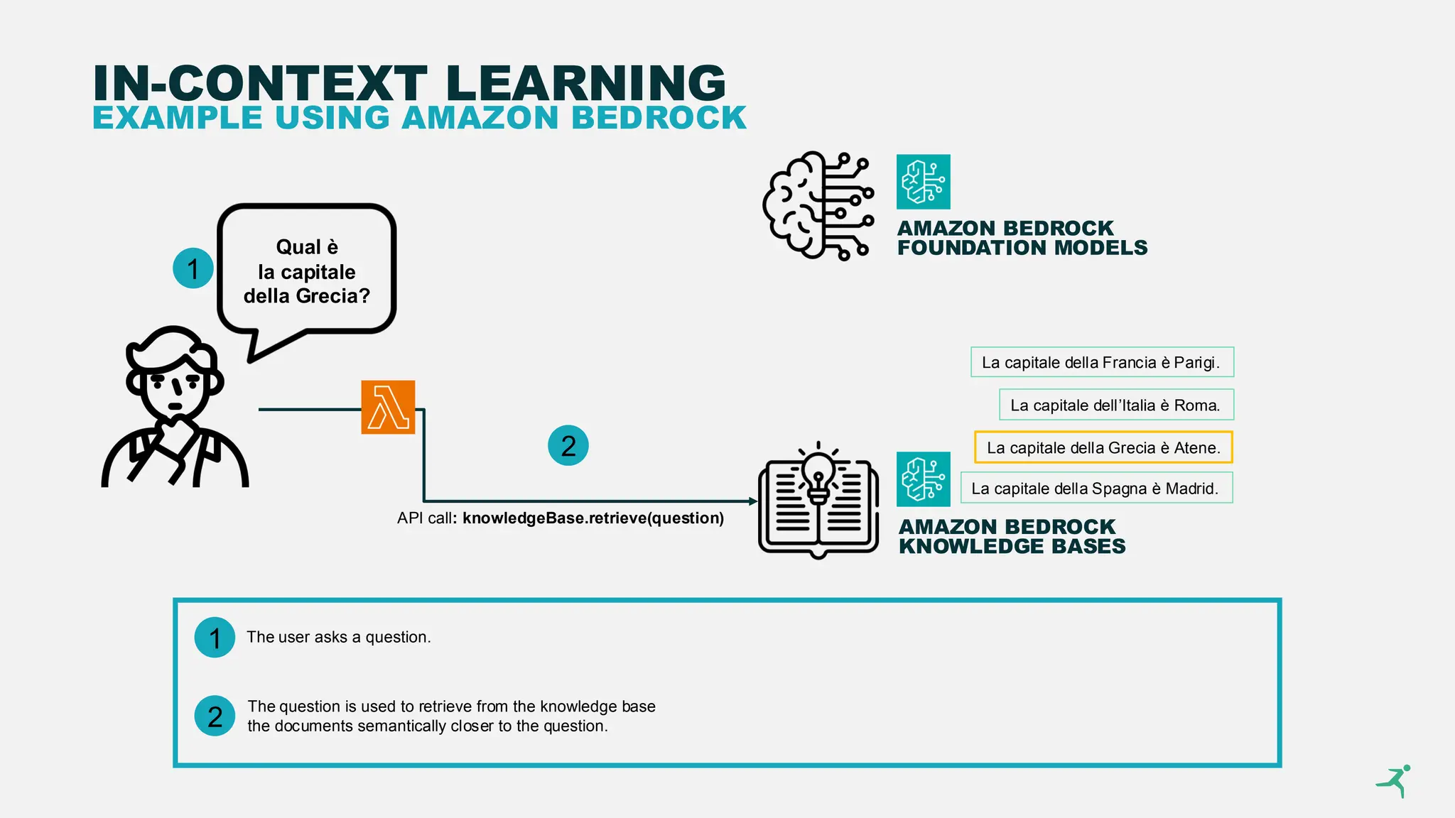 IN-CONTEXT LEARNING
EXAMPLE USING AMAZON BEDROCK
La capitale della Francia è Parigi.
La capitale dell’Italia è Roma.
La capitale della Spagna è Madrid.
La capitale della Grecia è Atene.
AMAZON BEDROCK
KNOWLEDGE BASES
AMAZON BEDROCK
FOUNDATION MODELS
Qual è
la capitale
della Grecia?
API call: knowledgeBase.retrieve(question)
1
2
1
2
The user asks a question.
The question is used to retrieve from the knowledge base
the documents semantically closer to the question.
 