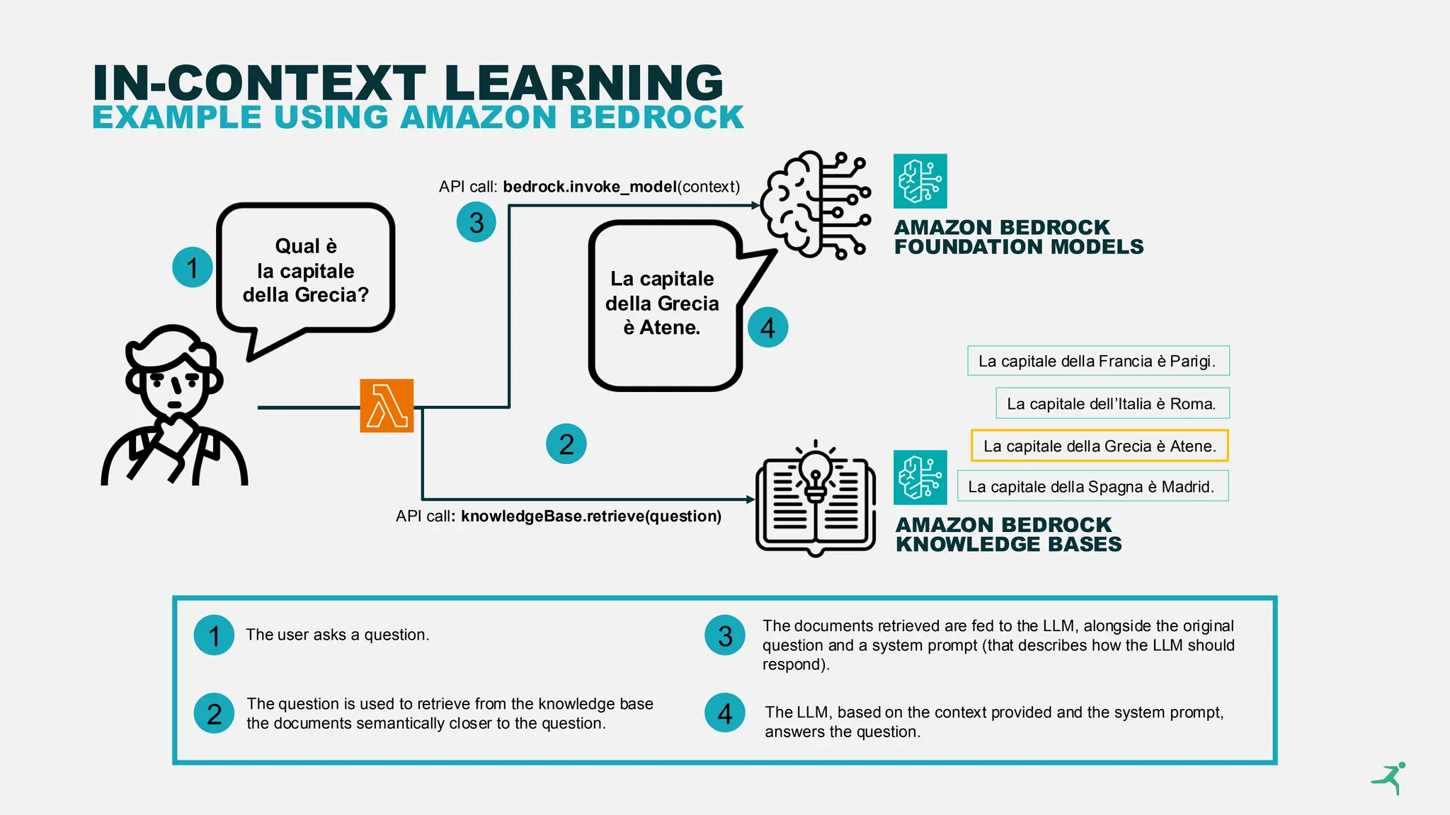 IN-CONTEXT LEARNING
EXAMPLE USING AMAZON BEDROCK
La capitale della Francia è Parigi.
La capitale dell’Italia è Roma.
La capitale della Spagna è Madrid.
La capitale della Grecia è Atene.
AMAZON BEDROCK
KNOWLEDGE BASES
AMAZON BEDROCK
FOUNDATION MODELS
Qual è
la capitale
della Grecia?
La capitale
della Grecia
è Atene.
API call: knowledgeBase.retrieve(question)
API call: bedrock.invoke_model(context)
1
2
3
4
1
2
3
4
The user asks a question.
The question is used to retrieve from the knowledge base
the documents semantically closer to the question.
The documents retrieved are fed to the LLM, alongside the original
question and a system prompt (that describes how the LLM should
respond).
The LLM, based on the context provided and the system prompt,
answers the question.
 