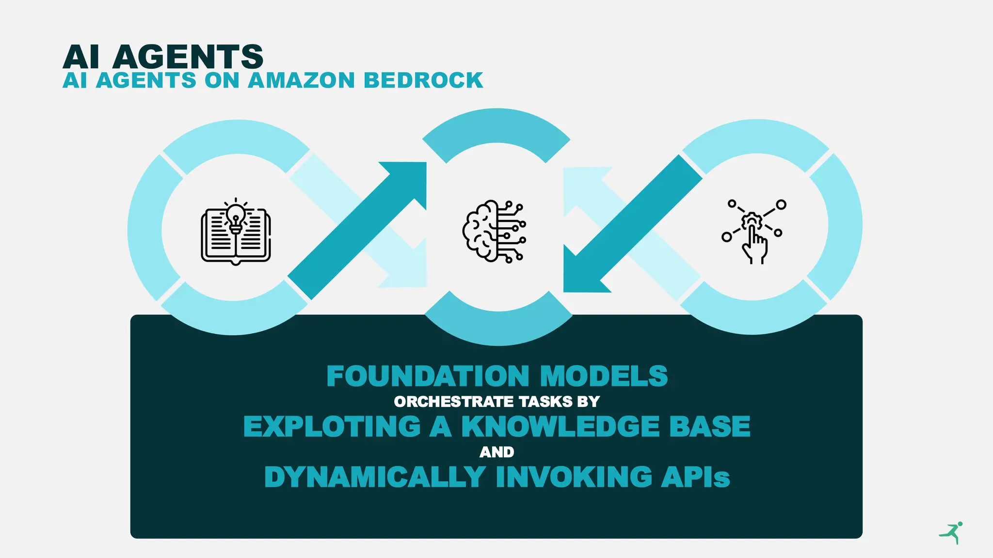 FOUNDATION MODELS
ORCHESTRATE TASKS BY
EXPLOTING A KNOWLEDGE BASE
AND
DYNAMICALLY INVOKING APIs
AI AGENTS
AI AGENTS ON AMAZON BEDROCK
 