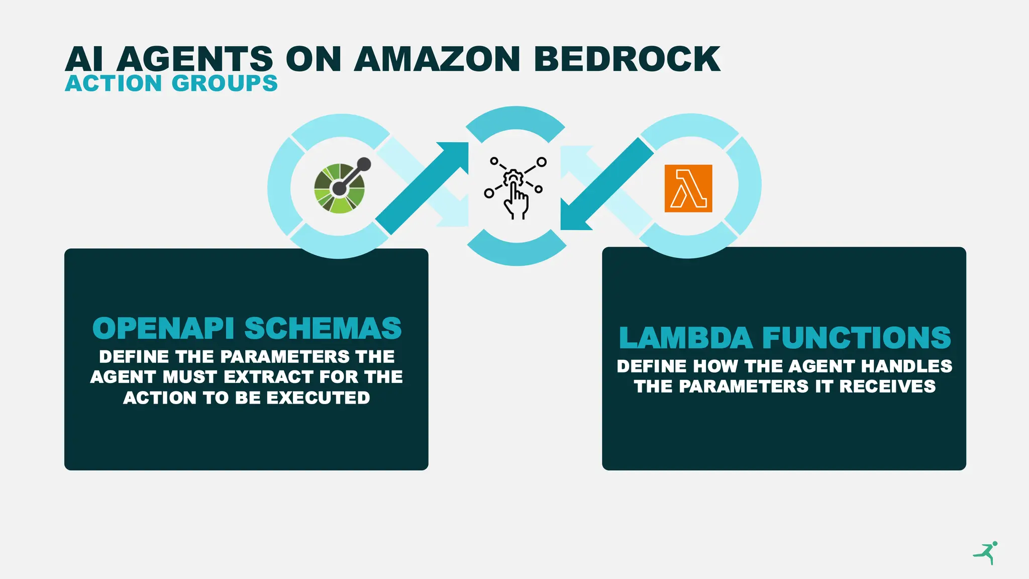 LAMBDA FUNCTIONS
DEFINE HOW THE AGENT HANDLES
THE PARAMETERS IT RECEIVES
OPENAPI SCHEMAS
DEFINE THE PARAMETERS THE
AGENT MUST EXTRACT FOR THE
ACTION TO BE EXECUTED
AI AGENTS ON AMAZON BEDROCK
ACTION GROUPS
 