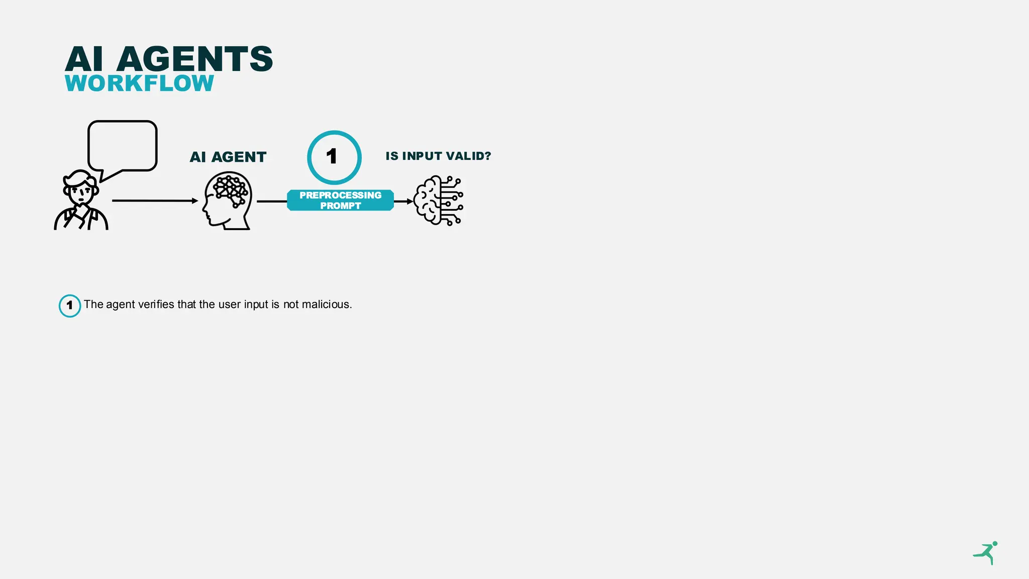 AI AGENTS
WORKFLOW
AI AGENT IS INPUT VALID?
PREPROCESSING
PROMPT
1
1 The agent verifies that the user input is not malicious.
 