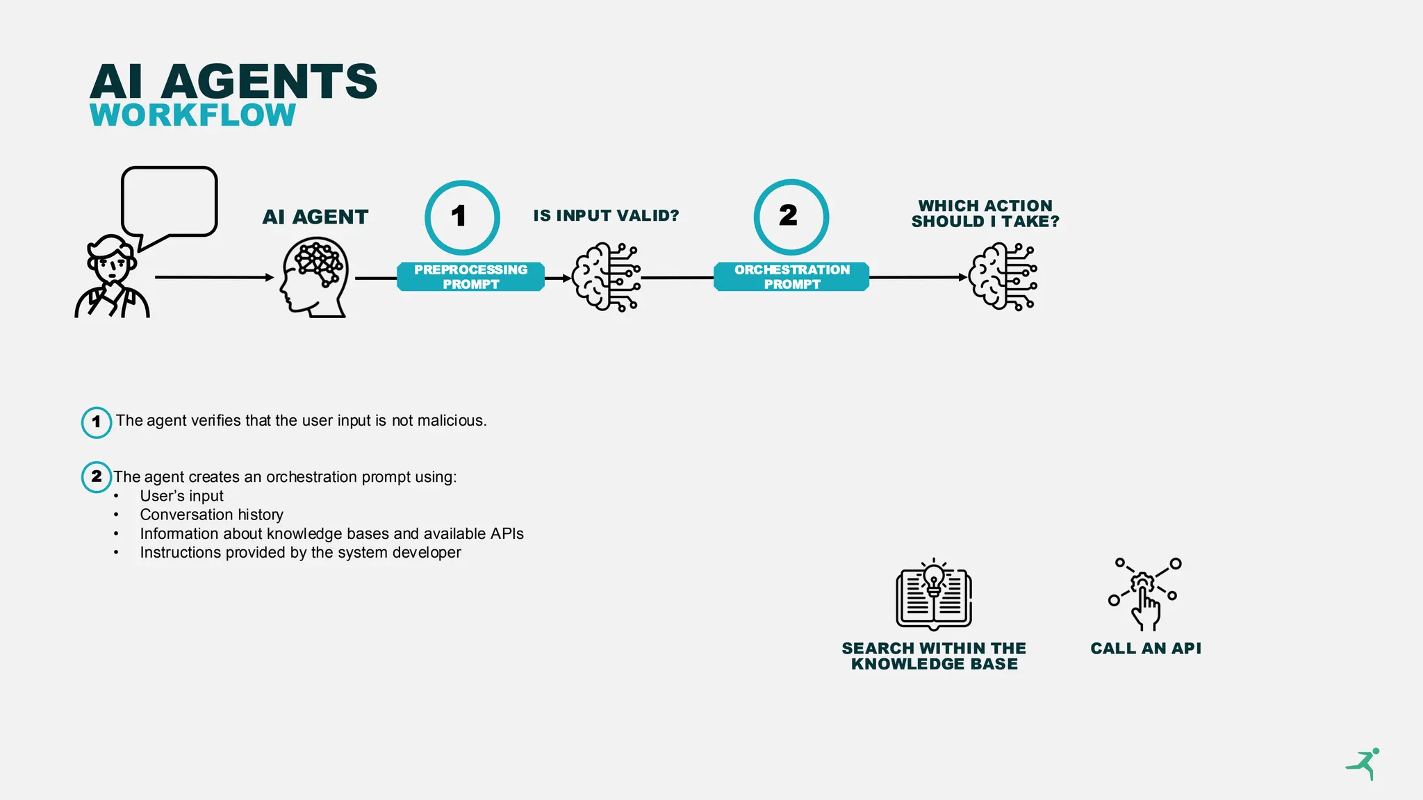 AI AGENTS
WORKFLOW
AI AGENT IS INPUT VALID?
SEARCH WITHIN THE
KNOWLEDGE BASE
CALL AN API
ORCHESTRATION
PROMPT
WHICH ACTION
SHOULD I TAKE?
PREPROCESSING
PROMPT
1 2
1
2
The agent verifies that the user input is not malicious.
The agent creates an orchestration prompt using:
• User’s input
• Conversation history
• Information about knowledge bases and available APIs
• Instructions provided by the system developer
 