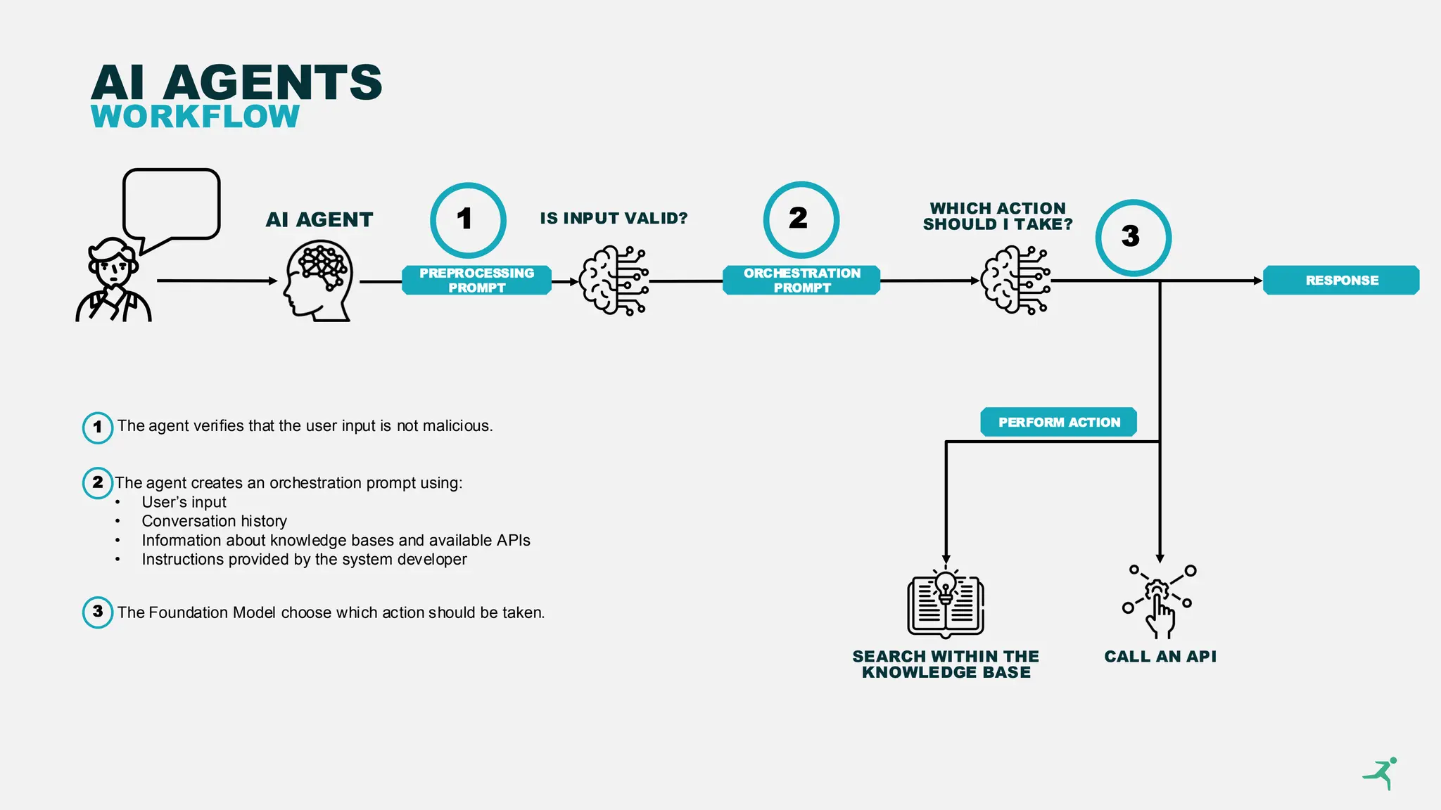 AI AGENTS
WORKFLOW
AI AGENT IS INPUT VALID?
PERFORM ACTION
SEARCH WITHIN THE
KNOWLEDGE BASE
CALL AN API
RESPONSE
ORCHESTRATION
PROMPT
WHICH ACTION
SHOULD I TAKE?
PREPROCESSING
PROMPT
1 2
3
1
2
3
The agent verifies that the user input is not malicious.
The agent creates an orchestration prompt using:
• User’s input
• Conversation history
• Information about knowledge bases and available APIs
• Instructions provided by the system developer
The Foundation Model choose which action should be taken.
 