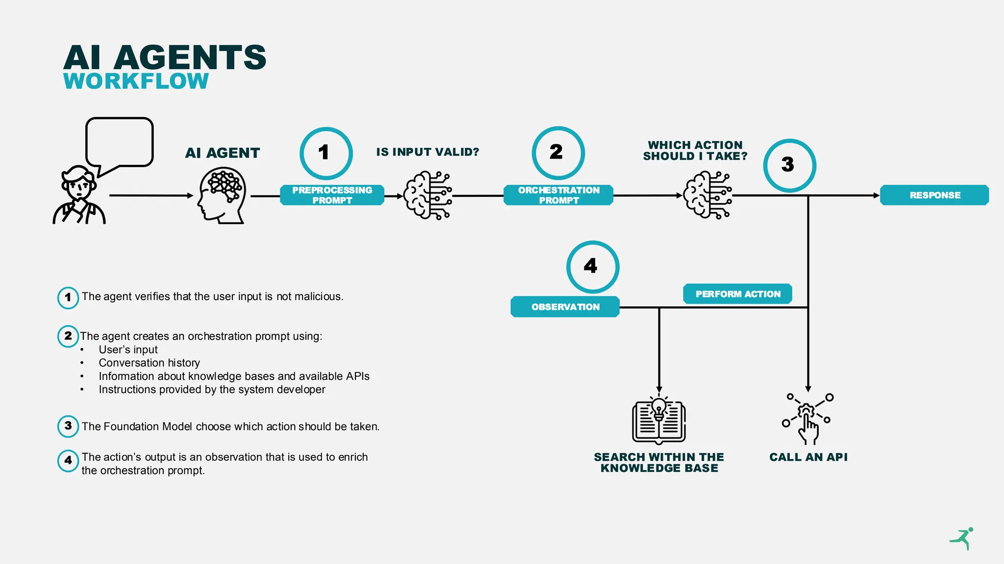 AI AGENTS
WORKFLOW
AI AGENT IS INPUT VALID?
PERFORM ACTION
SEARCH WITHIN THE
KNOWLEDGE BASE
CALL AN API
RESPONSE
ORCHESTRATION
PROMPT
WHICH ACTION
SHOULD I TAKE?
OBSERVATION
PREPROCESSING
PROMPT
1 2
3
4
1
2
3
4
The agent verifies that the user input is not malicious.
The agent creates an orchestration prompt using:
• User’s input
• Conversation history
• Information about knowledge bases and available APIs
• Instructions provided by the system developer
The Foundation Model choose which action should be taken.
The action’s output is an observation that is used to enrich
the orchestration prompt.
 