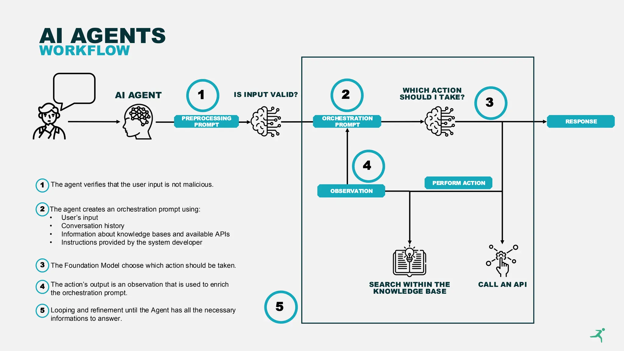 AI AGENTS
WORKFLOW
AI AGENT IS INPUT VALID?
PERFORM ACTION
SEARCH WITHIN THE
KNOWLEDGE BASE
CALL AN API
RESPONSE
ORCHESTRATION
PROMPT
WHICH ACTION
SHOULD I TAKE?
OBSERVATION
PREPROCESSING
PROMPT
1 2
3
4
5
1
2
3
4
5
The agent verifies that the user input is not malicious.
The agent creates an orchestration prompt using:
• User’s input
• Conversation history
• Information about knowledge bases and available APIs
• Instructions provided by the system developer
The Foundation Model choose which action should be taken.
The action’s output is an observation that is used to enrich
the orchestration prompt.
Looping and refinement until the Agent has all the necessary
informations to answer.
 