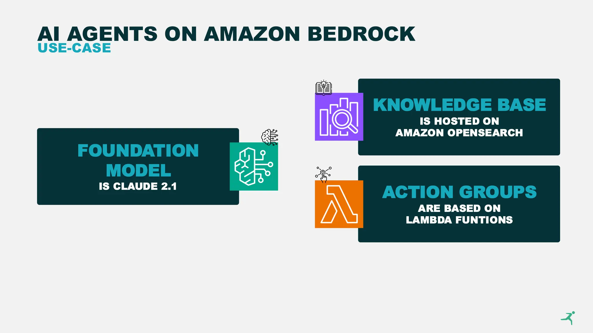 ACTION GROUPS
ARE BASED ON
LAMBDA FUNTIONS
KNOWLEDGE BASE
IS HOSTED ON
AMAZON OPENSEARCH
FOUNDATION
MODEL
IS CLAUDE 2.1
AI AGENTS ON AMAZON BEDROCK
USE-CASE
 