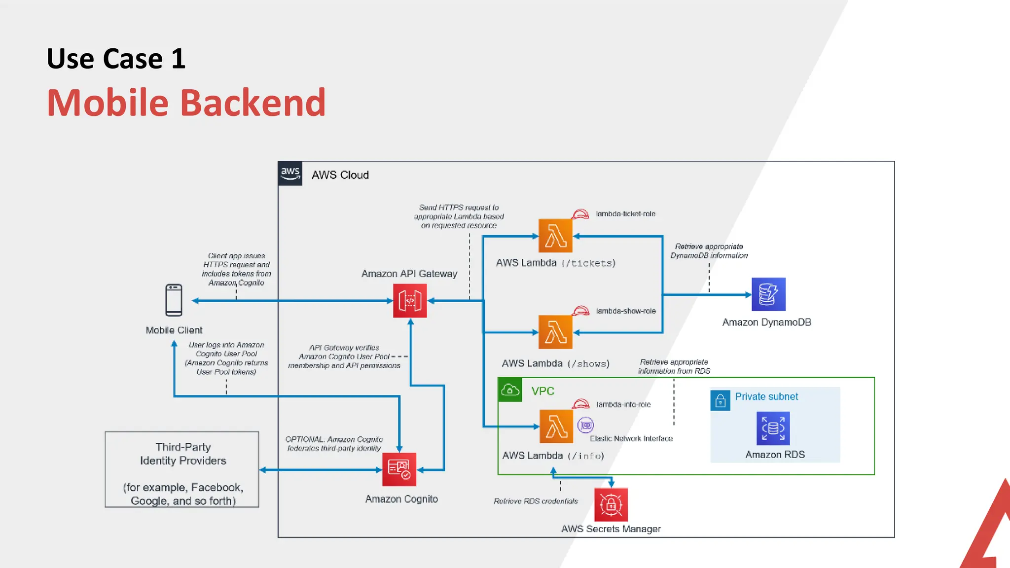 Use Case 1
Mobile Backend
 
