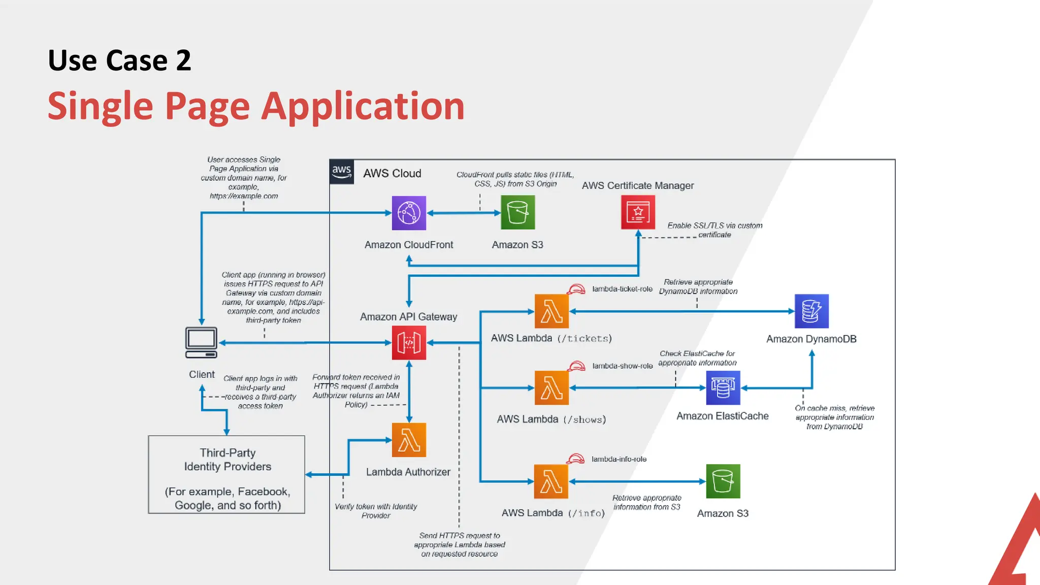 Use Case 2
Single Page Application
 