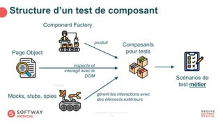 Structure d’un test de composant
25/06/2024
Introduction au TDD avec Vue.js et
Faros
35
Component Factory
Page Object
Composants
pour tests
Mocks, stubs, spies
produit
gèrent les interactions avec
des éléments extérieurs
inspecte et
interagit avec le
DOM Scénarios de
test métier
 