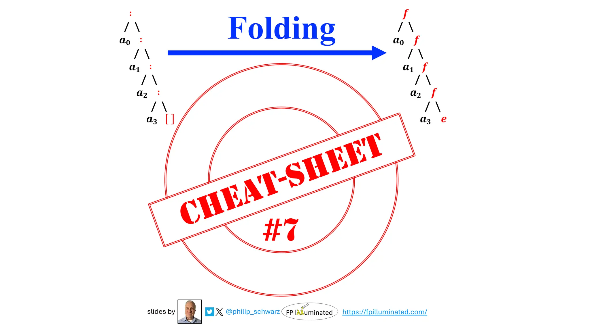 CHEAT-SHEET
Folding
#7
∶
/ 
𝒂𝟎 ∶
/ 
𝒂𝟏 ∶
/ 
𝒂𝟐 ∶
/ 
𝒂𝟑
𝒇
/ 
𝒂𝟎 𝒇
/ 
𝒂𝟏 𝒇
/ 
𝒂𝟐 𝒇
/ 
𝒂𝟑 𝒆
@philip_schwarz
slides by https://fpilluminated.com/
 