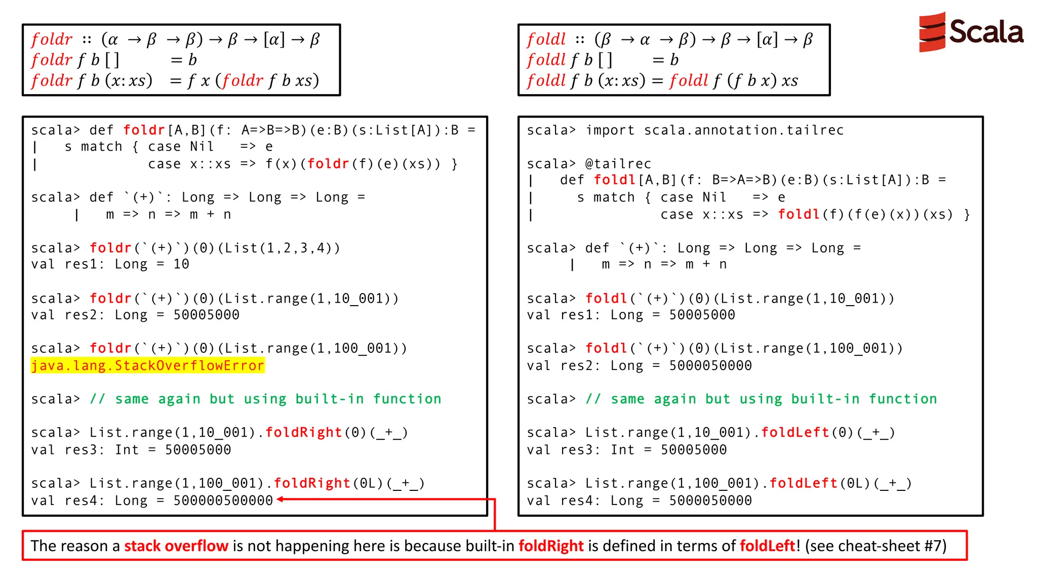 scala> def foldr[A,B](f: A=>B=>B)(e:B)(s:List[A]):B =
| s match { case Nil => e
| case x::xs => f(x)(foldr(f)(e)(xs)) }
scala> def `(+)`: Long => Long => Long =
| m => n => m + n
scala> foldr(`(+)`)(0)(List(1,2,3,4))
val res1: Long = 10
scala> foldr(`(+)`)(0)(List.range(1,10_001))
val res2: Long = 50005000
scala> foldr(`(+)`)(0)(List.range(1,100_001))
java.lang.StackOverflowError
scala> // same again but using built-in function
scala> List.range(1,10_001).foldRight(0)(_+_)
val res3: Int = 50005000
scala> List.range(1,100_001).foldRight(0L)(_+_)
val res4: Long = 500000500000
scala> import scala.annotation.tailrec
scala> @tailrec
| def foldl[A,B](f: B=>A=>B)(e:B)(s:List[A]):B =
| s match { case Nil => e
| case x::xs => foldl(f)(f(e)(x))(xs) }
scala> def `(+)`: Long => Long => Long =
| m => n => m + n
scala> foldl(`(+)`)(0)(List.range(1,10_001))
val res1: Long = 50005000
scala> foldl(`(+)`)(0)(List.range(1,100_001))
val res2: Long = 5000050000
scala> // same again but using built-in function
scala> List.range(1,10_001).foldLeft(0)(_+_)
val res3: Int = 50005000
scala> List.range(1,100_001).foldLeft(0L)(_+_)
val res4: Long = 5000050000
The reason a stack overflow is not happening here is because built-in foldRight is defined in terms of foldLeft! (see cheat-sheet #7)
𝑓𝑜𝑙𝑑𝑟 ∷ 𝛼 → 𝛽 → 𝛽 → 𝛽 → 𝛼 → 𝛽
𝑓𝑜𝑙𝑑𝑟 𝑓 𝑏 = 𝑏
𝑓𝑜𝑙𝑑𝑟 𝑓 𝑏 𝑥: 𝑥𝑠 = 𝑓 𝑥 𝑓𝑜𝑙𝑑𝑟 𝑓 𝑏 𝑥𝑠
𝑓𝑜𝑙𝑑𝑙 ∷ 𝛽 → 𝛼 → 𝛽 → 𝛽 → 𝛼 → 𝛽
𝑓𝑜𝑙𝑑𝑙 𝑓 𝑏 = 𝑏
𝑓𝑜𝑙𝑑𝑙 𝑓 𝑏 𝑥: 𝑥𝑠 = 𝑓𝑜𝑙𝑑𝑙 𝑓 𝑓 𝑏 𝑥 𝑥𝑠
 