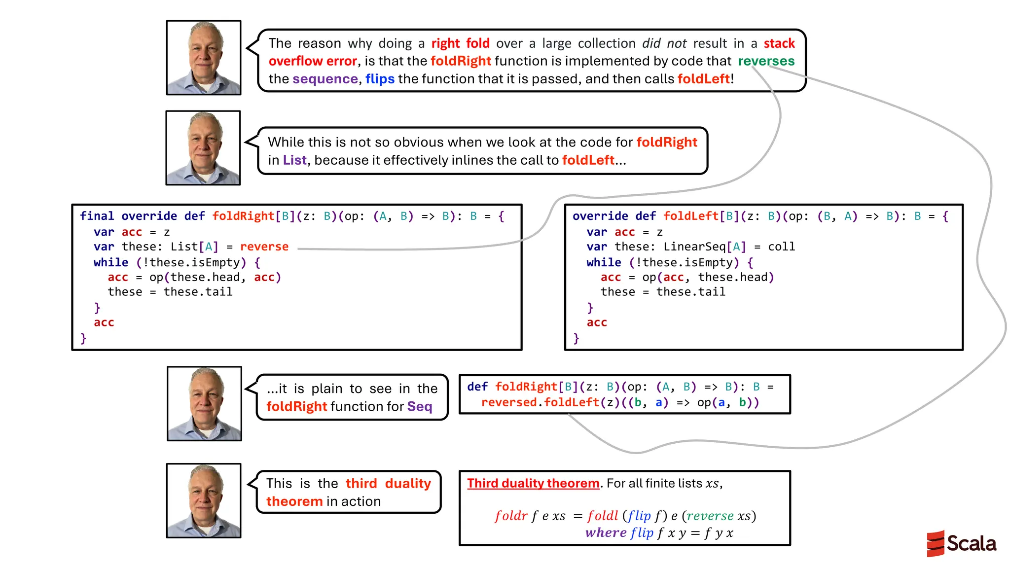 def foldRight[B](z: B)(op: (A, B) => B): B =
reversed.foldLeft(z)((b, a) => op(a, b))
final override def foldRight[B](z: B)(op: (A, B) => B): B = {
var acc = z
var these: List[A] = reverse
while (!these.isEmpty) {
acc = op(these.head, acc)
these = these.tail
}
acc
}
override def foldLeft[B](z: B)(op: (B, A) => B): B = {
var acc = z
var these: LinearSeq[A] = coll
while (!these.isEmpty) {
acc = op(acc, these.head)
these = these.tail
}
acc
}
The reason why doing a right fold over a large collection did not result in a stack
overflow error, is that the foldRight function is implemented by code that reverses
the sequence, flips the function that it is passed, and then calls foldLeft!
While this is not so obvious when we look at the code for foldRight
in List, because it effectively inlines the call to foldLeft…
…it is plain to see in the
foldRight function for Seq
Third duality theorem. For all finite lists 𝑥𝑠,
𝑓𝑜𝑙𝑑𝑟 𝑓 𝑒 𝑥𝑠 = 𝑓𝑜𝑙𝑑𝑙 𝑓𝑙𝑖𝑝 𝑓 𝑒 (𝑟𝑒𝑣𝑒𝑟𝑠𝑒 𝑥𝑠)
𝒘𝒉𝒆𝒓𝒆 𝑓𝑙𝑖𝑝 𝑓 𝑥 𝑦 = 𝑓 𝑦 𝑥
This is the third duality
theorem in action
 