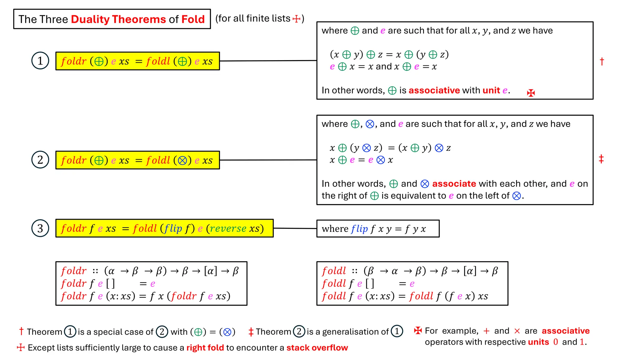 The Three Duality Theorems of Fold (for all finite lists )
𝑓𝑜𝑙𝑑𝑟 ⊕ 𝑒 𝑥𝑠 = 𝑓𝑜𝑙𝑑𝑙 ⊕ 𝑒 𝑥𝑠
𝑓𝑜𝑙𝑑𝑟 ⊕ 𝑒 𝑥𝑠 = 𝑓𝑜𝑙𝑑𝑙 ⊗ 𝑒 𝑥𝑠
𝑓𝑜𝑙𝑑𝑟 𝑓 𝑒 𝑥𝑠 = 𝑓𝑜𝑙𝑑𝑙 𝑓𝑙𝑖𝑝 𝑓 𝑒 (𝑟𝑒𝑣𝑒𝑟𝑠𝑒 𝑥𝑠)
where ⊕ and 𝒆 are such that for all 𝑥, 𝑦, and 𝑧 we have
𝑥 ⊕ 𝑦 ⊕ 𝑧 = 𝑥 ⊕ 𝑦 ⊕ 𝑧
𝒆 ⊕ 𝑥 = 𝑥 and 𝑥 ⊕ 𝒆 = 𝑥
In other words, ⊕ is associative with unit 𝒆.
where ⊕, ⊗, and 𝒆 are such that for all 𝑥, 𝑦, and 𝑧 we have
𝑥 ⊕ 𝑦 ⊗ 𝑧 = 𝑥 ⊕ 𝑦 ⊗ 𝑧
𝑥 ⊕ 𝒆 = 𝒆 ⊗ 𝑥
In other words, ⊕ and ⊗ associate with each other, and 𝒆 on
the right of ⊕ is equivalent to 𝒆 on the left of ⊗.
where 𝑓𝑙𝑖𝑝 𝑓 𝑥 𝑦 = 𝑓 𝑦 𝑥
1
2
3
𝑓𝑜𝑙𝑑𝑙 ∷ 𝛽 → 𝛼 → 𝛽 → 𝛽 → 𝛼 → 𝛽
𝑓𝑜𝑙𝑑𝑙 𝑓 𝑒 = 𝑒
𝑓𝑜𝑙𝑑𝑙 𝑓 𝑒 𝑥: 𝑥𝑠 = 𝑓𝑜𝑙𝑑𝑙 𝑓 𝑓 𝑒 𝑥 𝑥𝑠
𝑓𝑜𝑙𝑑𝑟 ∷ 𝛼 → 𝛽 → 𝛽 → 𝛽 → 𝛼 → 𝛽
𝑓𝑜𝑙𝑑𝑟 𝑓 𝑒 = 𝑒
𝑓𝑜𝑙𝑑𝑟 𝑓 𝑒 𝑥: 𝑥𝑠 = 𝑓 𝑥 𝑓𝑜𝑙𝑑𝑟 𝑓 𝑒 𝑥𝑠
†
‡
Theorem is a special case of with ⊕ = ⊗
1 2
† Theorem is a generalisation of
2 1
‡
✠
For example, + and × are associative
operators with respective units 0 and 1.
✠
☩
☩ Except lists sufficiently large to cause a right fold to encounter a stack overflow
 