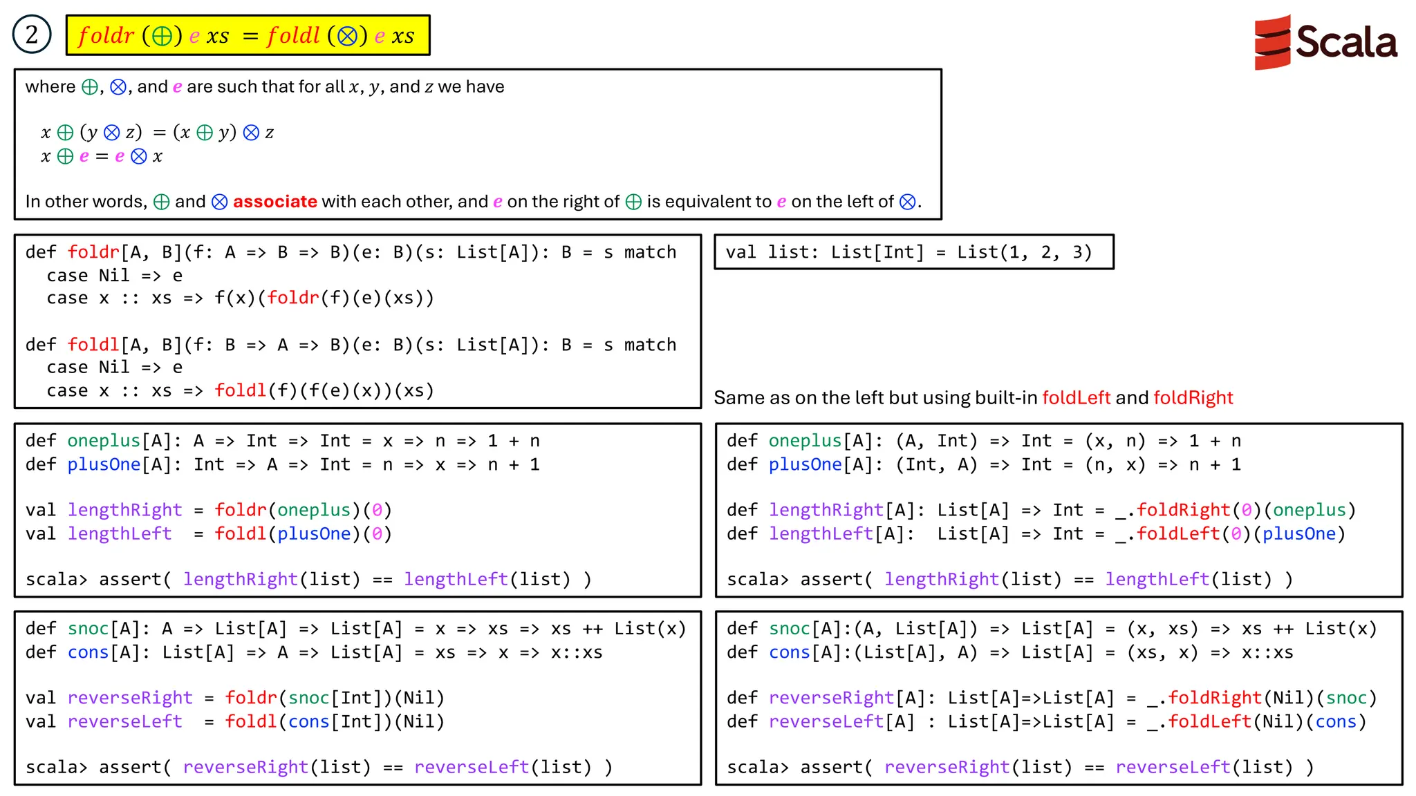 𝑓𝑜𝑙𝑑𝑟 ⊕ 𝑒 𝑥𝑠 = 𝑓𝑜𝑙𝑑𝑙 ⊗ 𝑒 𝑥𝑠
2
def foldr[A, B](f: A => B => B)(e: B)(s: List[A]): B = s match
case Nil => e
case x :: xs => f(x)(foldr(f)(e)(xs))
def foldl[A, B](f: B => A => B)(e: B)(s: List[A]): B = s match
case Nil => e
case x :: xs => foldl(f)(f(e)(x))(xs)
def oneplus[A]: A => Int => Int = x => n => 1 + n
def plusOne[A]: Int => A => Int = n => x => n + 1
val lengthRight = foldr(oneplus)(0)
val lengthLeft = foldl(plusOne)(0)
scala> assert( lengthRight(list) == lengthLeft(list) )
def snoc[A]: A => List[A] => List[A] = x => xs => xs ++ List(x)
def cons[A]: List[A] => A => List[A] = xs => x => x::xs
val reverseRight = foldr(snoc[Int])(Nil)
val reverseLeft = foldl(cons[Int])(Nil)
scala> assert( reverseRight(list) == reverseLeft(list) )
def oneplus[A]: (A, Int) => Int = (x, n) => 1 + n
def plusOne[A]: (Int, A) => Int = (n, x) => n + 1
def lengthRight[A]: List[A] => Int = _.foldRight(0)(oneplus)
def lengthLeft[A]: List[A] => Int = _.foldLeft(0)(plusOne)
scala> assert( lengthRight(list) == lengthLeft(list) )
def snoc[A]:(A, List[A]) => List[A] = (x, xs) => xs ++ List(x)
def cons[A]:(List[A], A) => List[A] = (xs, x) => x::xs
def reverseRight[A]: List[A]=>List[A] = _.foldRight(Nil)(snoc)
def reverseLeft[A] : List[A]=>List[A] = _.foldLeft(Nil)(cons)
scala> assert( reverseRight(list) == reverseLeft(list) )
Same as on the left but using built-in foldLeft and foldRight
where ⊕, ⊗, and 𝒆 are such that for all 𝑥, 𝑦, and 𝑧 we have
𝑥 ⊕ 𝑦 ⊗ 𝑧 = 𝑥 ⊕ 𝑦 ⊗ 𝑧
𝑥 ⊕ 𝒆 = 𝒆 ⊗ 𝑥
In other words, ⊕ and ⊗ associate with each other, and 𝒆 on the right of ⊕ is equivalent to 𝒆 on the left of ⊗.
val list: List[Int] = List(1, 2, 3)
 