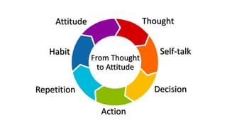 Thought
Self-talk
Decision
Action
Repetition
Habit
Attitude
From Thought
to Attitude
 