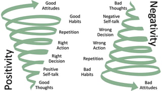 Bad
Thoughts
Negative
Self-talk
Wrong
Decision
Wrong
Action
Repetition
Bad
Habits
Bad
Attitudes
Good
Thoughts
Positive
Self-talk
Right
Decision
Right
Action
Repetition
Good
Habits
Good
Attitudes
Positivity
Negativity
 