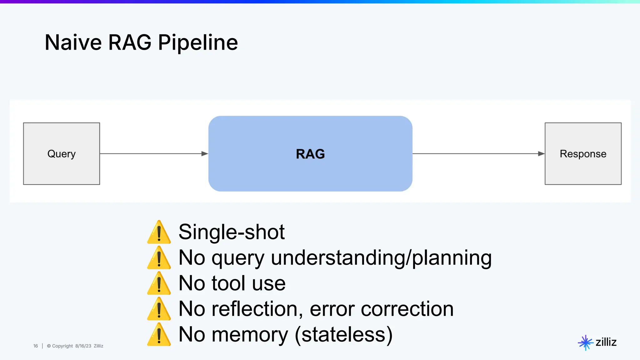 16 | © Copyright 8/16/23 Zilliz
16 | © Copyright 8/16/23 Zilliz
Naive RAG Pipeline
⚠ Single-shot
⚠ No query understanding/planning
⚠ No tool use
⚠ No reflection, error correction
⚠ No memory (stateless)
 