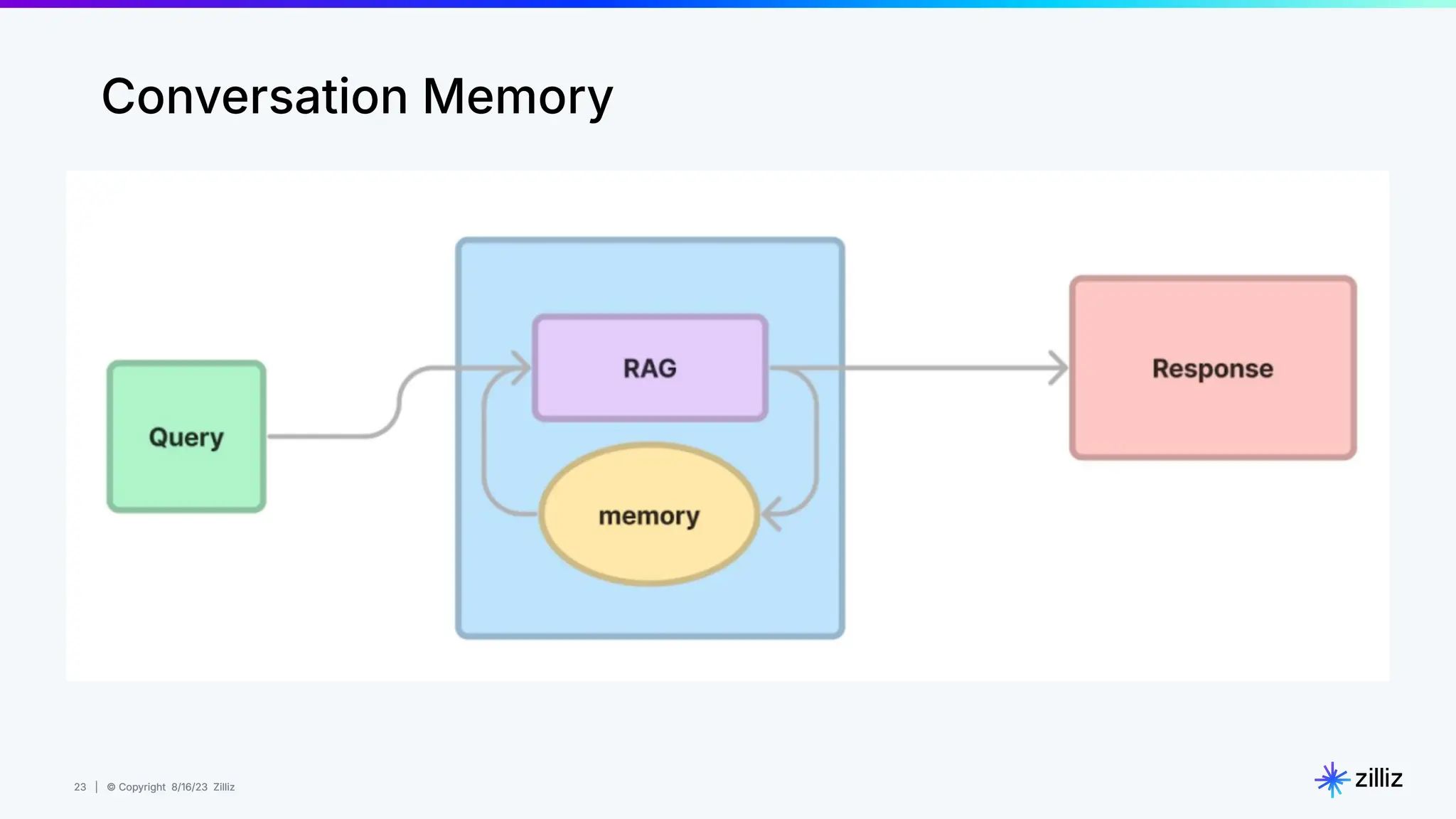23 | © Copyright 8/16/23 Zilliz
23 | © Copyright 8/16/23 Zilliz
Conversation Memory
 