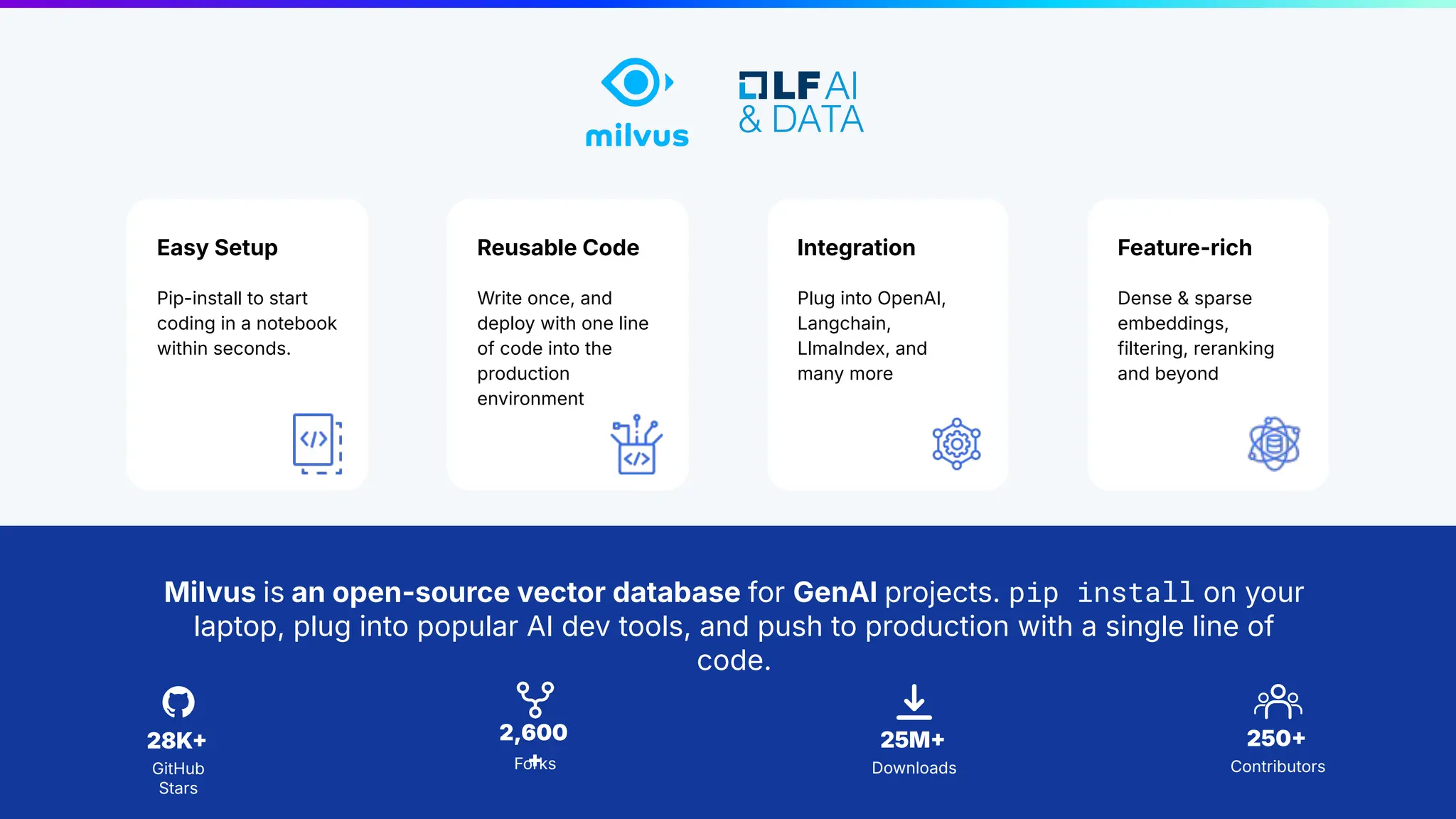 3 | © Copyright 8/16/23 Zilliz
3 | © Copyright 8/16/23 Zilliz
28K
GitHub
Stars
25M
Downloads
250
Contributors
2,600
+
Forks
Milvus is an open-source vector database for GenAI projects. pip install on your
laptop, plug into popular AI dev tools, and push to production with a single line of
code.
Easy Setup
Pip-install to start
coding in a notebook
within seconds.
Reusable Code
Write once, and
deploy with one line
of code into the
production
environment
Integration
Plug into OpenAI,
Langchain,
LlmaIndex, and
many more
Feature-rich
Dense & sparse
embeddings,
filtering, reranking
and beyond
 