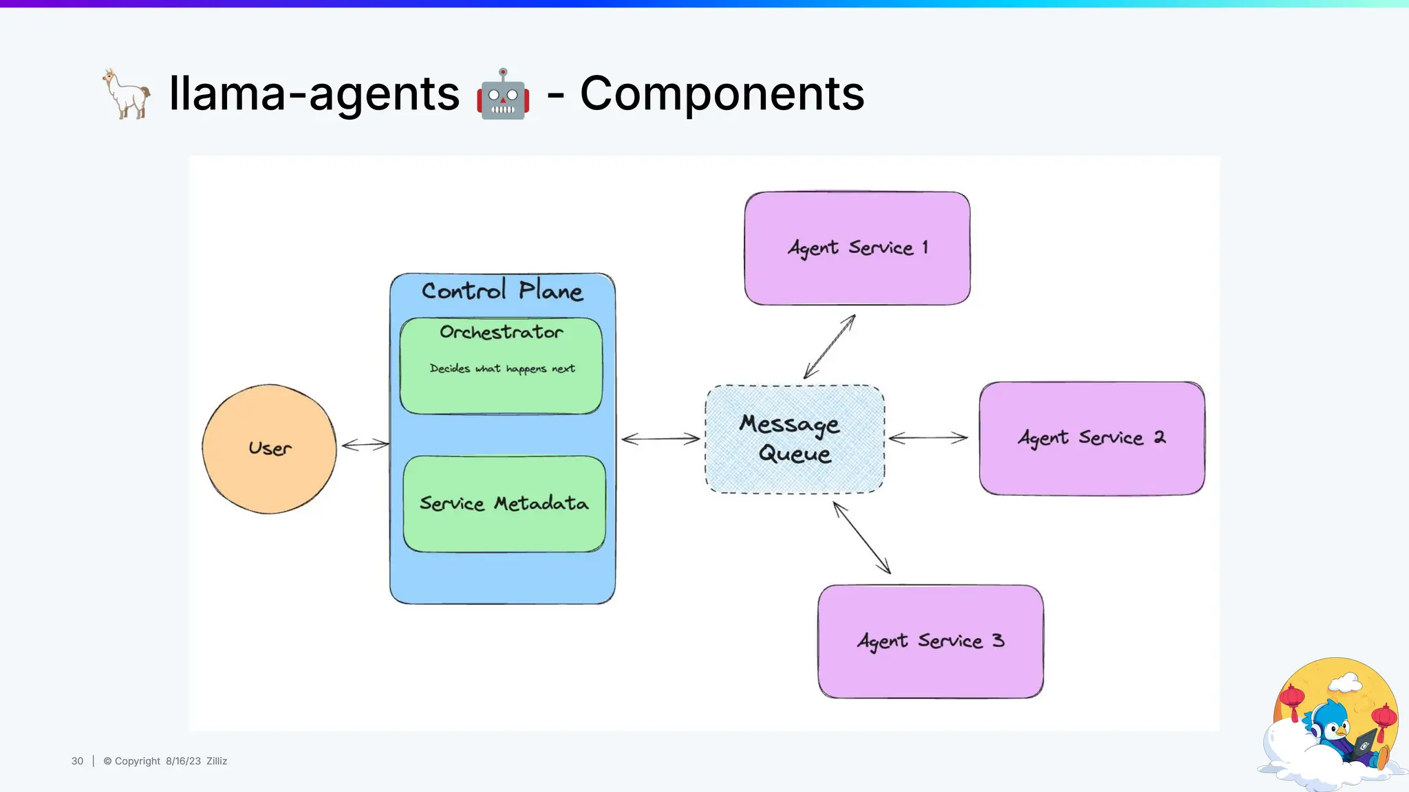 30 | © Copyright 8/16/23 Zilliz
30 | © Copyright 8/16/23 Zilliz
🦙 llama-agents 🤖 - Components
 