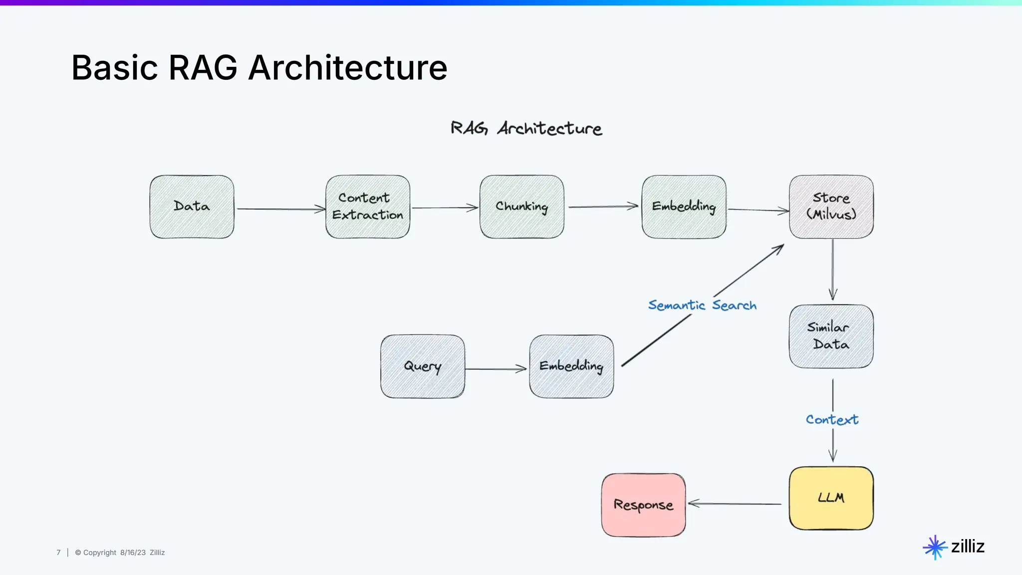 7 | © Copyright 8/16/23 Zilliz
7 | © Copyright 8/16/23 Zilliz
Basic RAG Architecture
 
