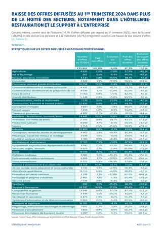 BAISSE DES OFFRES DIFFUSÉES AU 1ER TRIMESTRE 2024 DANS PLUS
DE LA MOITIÉ DES SECTEURS, NOTAMMENT DANS L’HÔTELLERIE-
RESTAURATION ET LE SUPPORT À L’ENTREPRISE
Certains métiers, comme ceux de l’industrie (+1,1% d’offres diffusées par rapport au 1er trimestre 2023), ceux de la santé
(+16,8%), et des services à la personne et à la collectivité (+6,1%) enregistrent toutefois une hausse de leur volume d’offres
[cf. Tableau 1].
Sources : France Travail, offres transmises par les partenaires et offres déposées à France Travail, données brutes.
STATISTIQUES ET INDICATEURS
STATISTIQUES SUR LES OFFRES DIFFUSÉES PAR DOMAINE PROFESSIONNEL
TABLEAU 1 :
AOÛT 2024 - 3
Nombre
d'offres
au 1T2024
Part
des offres
Évolution
sur
un an
Part des
offres
durables
Évolution
de la part
des offres
durables
sur un an
233 862 100,0% -6,4% 67,1% -1,2 pt
Agriculture 4 633 2,0% -7,0% 37,3% -4,0 pt
Art et façonnage 262 0,1% -6,4% 49,2% -8,6 pt
Banque, assurance, immobilier 6 531 2,8% -10,5% 88,1% -1,5 pt
Immobilier 3 336 1,4% -17,9% 95,5% -0,9 pt
Commerce, vente et grande distribution 26 298 11,2% -5,4% 75,5% -1,5 pt
Commerce alimentaire et métiers de bouche 4 435 1,9% +0,7% 75,1% +0,4 pt
Commerce non alimentaire et de prestations de con 4 049 1,7% -13,0% 65,0% -1,6 pt
Force de vente 11 160 4,8% -7,5% 82,7% -1,6 pt
Grande distribution 5 448 2,3% +5,0% 64,5% -1,0 pt
Communication, media et multimedia 1 519 0,6% -21,3% 81,4% -4,7 pt
Construction, bâtiment et travaux publics 22 833 9,8% -5,4% 49,7% -2,5 pt
Conception et études 4 831 2,1% -1,9% 90,5% -2,2 pt
Second œuvre 7 430 3,2% -8,3% 34,2% -4,0 pt
Travaux et gros œuvre 4 802 2,1% -7,4% 18,5% -4,4 pt
Hôtellerie - Restauration, tourisme, loisirs 24 445 10,5% -10,8% 58,3% +2,6 pt
Animation d'activités de loisirs 2 200 0,9% +8,7% 43,5% +2,3 pt
Production culinaire 9 694 4,1% -8,3% 59,5% +4,1 pt
Service 5 758 2,5% -15,6% 50,9% +2,8 pt
Industrie 20 809 8,9% +1,1% 61,6% -0,4 pt
Conception, recherche, études et développement 4 463 1,9% +9,4% 87,3% -0,7 pt
Mécanique, travail des métaux et outillage 3 649 1,6% -9,2% 34,6% -4,4 pt
Qualité et analyses industrielles 2 183 0,9% +8,4% 69,4% +0,7 pt
Installation et maintenance 17 103 7,3% -3,0% 67,9% -0,9 pt
Equipements de production, équipements collectifs 8 081 3,5% +0,1% 68,6% -1,3 pt
Véhicules, engins, aéronefs 4 929 2,1% -2,4% 65,0% -2,5 pt
Santé 19 019 8,1% +16,8% 63,4% -3,1 pt
Praticiens médicaux 3 085 1,3% +23,4% 65,4% -17,6 pt
Professionnels médico-techniques 4 006 1,7% +19,0% 65,0% +5,0 pt
Soins paramédicaux 9 222 3,9% +16,3% 57,8% -2,8 pt
Services à la personne et à la collectivité 33 758 14,4% +6,1% 77,0% +4,7 pt
Action sociale, socio-éducative et socio-culturelle 3 132 1,3% +2,9% 59,4% -1,2 pt
Aide à la vie quotidienne 16 153 6,9% +4,0% 88,8% +7,1 pt
Formation initiale et continue 5 018 2,1% +13,8% 62,5% +8,9 pt
Nettoyage et propreté industriels 2 485 1,1% -5,4% 59,6% +3,9 pt
Sécurité privée 2 048 0,9% +8,3% 67,0% -5,1 pt
Spectacle 282 0,1% -25,4% 66,7% +9,0 pt
Support à l'entreprise 39 587 16,9% -22,5% 83,4% -3,3 pt
Comptabilité et gestion 13 944 6,0% -37,2% 87,5% -5,2 pt
Ressources humaines 3 444 1,5% -29,2% 81,0% -4,1 pt
Secrétariat et assistance 6 876 2,9% -8,2% 55,2% -1,7 pt
Systèmes d'information et de télécommunication 9 864 4,2% -5,4% 95,5% -0,6 pt
Transport et logistique 16 783 7,2% -8,1% 40,7% -1,3 pt
Magasinage, manutention des charges et déménagem 7 803 3,3% -11,9% 26,2% -3,8 pt
Personnel d'encadrement 1 903 0,8% -8,9% 66,2% -0,5 pt
Personnel de conduite du transport routier 5 097 2,2% -9,4% 44,6% +0,4 pt
 
