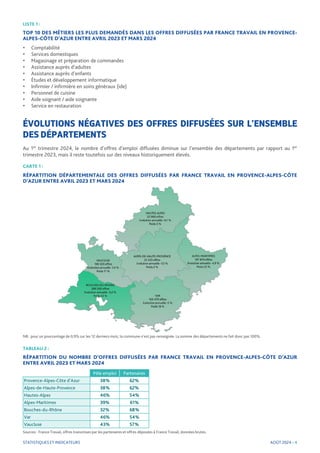 CARTE 1 :
RÉPARTITION DÉPARTEMENTALE DES OFFRES DIFFUSÉES PAR FRANCE TRAVAIL EN PROVENCE-ALPES-CÔTE
D’AZUR ENTRE AVRIL 2023 ET MARS 2024
NB : pour un pourcentage de 0,9% sur les 12 derniers mois, la commune n’est pas renseignée. La somme des départements ne fait donc pas 100%.
ÉVOLUTIONS NÉGATIVES DES OFFRES DIFFUSÉES SUR L’ENSEMBLE
DES DÉPARTEMENTS
Au 1er trimestre 2024, le nombre d’offres d’emploi diffusées diminue sur l’ensemble des départements par rapport au 1er
trimestre 2023, mais il reste toutefois sur des niveaux historiquement élevés.
LISTE 1 :
TOP 10 DES MÉTIERS LES PLUS DEMANDÉS DANS LES OFFRES DIFFUSÉES PAR FRANCE TRAVAIL EN PROVENCE-
ALPES-CÔTE D’AZUR ENTRE AVRIL 2023 ET MARS 2024
• Comptabilité
• Services domestiques
• Magasinage et préparation de commandes
• Assistance auprès d’adultes
• Assistance auprès d’enfants
• Études et développement informatique
• Infirmier / infirmière en soins généraux (ide)
• Personnel de cuisine
• Aide soignant / aide soignante
• Service en restauration
TABLEAU 2 :
RÉPARTITION DU NOMBRE D’OFFRES DIFFUSÉES PAR FRANCE TRAVAIL EN PROVENCE-ALPES-CÔTE D’AZUR
ENTRE AVRIL 2023 ET MARS 2024
STATISTIQUES ET INDICATEURS
Sources : France Travail, offres transmises par les partenaires et offres déposées à France Travail, données brutes.
AOÛT 2024 - 4
Pôle emploi Partenaires
Provence-Alpes-Côte d'Azur 38% 62%
Alpes-de-Haute-Provence 38% 62%
Hautes-Alpes 46% 54%
Alpes-Maritimes 39% 61%
Bouches-du-Rhône 32% 68%
Var 46% 54%
Vaucluse 43% 57%
 