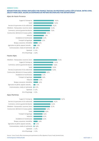 ANNEXE 1 (1/2) :
RÉPARTITION DES OFFRES DIFFUSÉES PAR FRANCE TRAVAIL EN PROVENCE-ALPES-CÔTE D’AZUR, ENTRE AVRIL
2023 ET MARS 2024, SELON LES DOMAINES DE MÉTIERS RECHERCHÉS PAR DÉPARTEMENT
Alpes-de-Haute-Provence
Sources : France Travail, offres transmises par les partenaires et offres déposées à France Travail, données brutes.
STATISTIQUES ET INDICATEURS
Hautes-Alpes
Alpes-Maritimes
AOÛT 2024 - 5
14,6%
14,3%
13,2%
12,0%
11,9%
9,0%
7,4%
6,4%
5,5%
3,0%
1,8%
0,8%
0,1%
0,0%
Support à l'entreprise
Santé
Services à la personne et à la collectivité
Hôtellerie - Restauration, tourisme, loisirs
Commerce, vente et grande distribution
Construction, bâtiment et travaux publics
Industrie
Installation et maintenance
Transport et logistique
Banque, assurance, immobilier
Agriculture et pêche, espaces naturels,…
Communication, media et multimedia
Spectacle
Art et façonnage
17,0%
14,3%
13,8%
13,0%
12,9%
8,9%
5,7%
5,6%
3,4%
3,2%
1,3%
0,7%
0,1%
0,1%
Hôtellerie - Restauration, tourisme, loisirs
Support à l'entreprise
Commerce, vente et grande distribution
Santé
Services à la personne et à la collectivité
Construction, bâtiment et travaux publics
Installation et maintenance
Transport et logistique
Industrie
Banque, assurance, immobilier
Agriculture et pêche, espaces naturels,…
Communication, media et multimedia
Spectacle
Art et façonnage
19,7%
14,2%
12,4%
12,1%
9,0%
8,0%
6,6%
6,5%
6,4%
3,0%
1,2%
0,8%
0,1%
0,1%
Support à l'entreprise
Services à la personne et à la collectivité
Commerce, vente et grande distribution
Hôtellerie - Restauration, tourisme, loisirs
Construction, bâtiment et travaux publics
Santé
Transport et logistique
Industrie
Installation et maintenance
Banque, assurance, immobilier
Agriculture et pêche, espaces naturels,…
Communication, media et multimedia
Spectacle
Art et façonnage
 