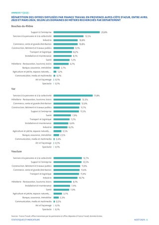 ANNEXE 1 (2/2) :
RÉPARTITION DES OFFRES DIFFUSÉES PAR FRANCE TRAVAIL EN PROVENCE-ALPES-CÔTE D’AZUR, ENTRE AVRIL
2023 ET MARS 2024, SELON LES DOMAINES DE MÉTIERS RECHERCHÉS PAR DÉPARTEMENT
Bouches-du-Rhône
Sources : France Travail, offres transmises par les partenaires et offres déposées à France Travail, données brutes.
STATISTIQUES ET INDICATEURS
Var
Vaucluse
AOÛT 2024 - 6
20,8%
13,5%
10,8%
10,8%
9,1%
8,2%
8,1%
7,2%
6,7%
2,7%
1,2%
0,7%
0,1%
0,1%
Support à l'entreprise
Services à la personne et à la collectivité
Industrie
Commerce, vente et grande distribution
Construction, bâtiment et travaux publics
Transport et logistique
Installation et maintenance
Santé
Hôtellerie - Restauration, tourisme, loisirs
Banque, assurance, immobilier
Agriculture et pêche, espaces naturels,…
Communication, media et multimedia
Art et façonnage
Spectacle
17,8%
12,3%
12,0%
11,7%
11,5%
7,9%
7,2%
6,6%
6,2%
3,5%
2,5%
0,4%
0,1%
0,1%
Services à la personne et à la collectivité
Hôtellerie - Restauration, tourisme, loisirs
Commerce, vente et grande distribution
Construction, bâtiment et travaux publics
Support à l'entreprise
Santé
Transport et logistique
Installation et maintenance
Industrie
Agriculture et pêche, espaces naturels,…
Banque, assurance, immobilier
Communication, media et multimedia
Art et façonnage
Spectacle
12,7%
12,5%
11,9%
11,6%
11,4%
10,7%
8,1%
7,4%
7,0%
3,7%
2,3%
0,5%
0,1%
0,1%
Services à la personne et à la collectivité
Support à l'entreprise
Construction, bâtiment et travaux publics
Commerce, vente et grande distribution
Transport et logistique
Industrie
Hôtellerie - Restauration, tourisme, loisirs
Installation et maintenance
Santé
Agriculture et pêche, espaces naturels,…
Banque, assurance, immobilier
Communication, media et multimedia
Art et façonnage
Spectacle
 