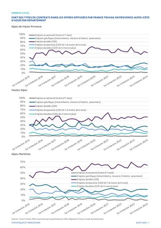ANNEXE 2 (1/2) :
PART DES TYPES DE CONTRATS DANS LES OFFRES DIFFUSÉES PAR FRANCE TRAVAIL EN PROVENCE-ALPES-CÔTE
D’AZUR PAR DÉPARTEMENT
Alpes-de-Haute-Provence
Sources : France Travail, offres transmises par les partenaires et offres déposées à France Travail, données brutes.
STATISTIQUES ET INDICATEURS
Hautes-Alpes
Alpes-Maritimes
AOÛT 2024 - 7
0%
10%
20%
30%
40%
50%
60%
70%
80%
90%
100% Emplois occasionnel (moins d'1 mois)
Emplois spécifiques (intermittents, missions d'intérim, saisonniers)
Emplois durable (CDI)
Emplois temporaires (CDD de 1 et moins de 6 mois)
Emplois durables (CDD de 6 mois et plus)
0%
10%
20%
30%
40%
50%
60%
70%
80%
90%
100% Emplois occasionnel (moins d'1 mois)
Emplois spécifiques (intermittents, missions d'intérim, saisonniers)
Emplois durable (CDI)
Emplois temporaires (CDD de 1 et moins de 6 mois)
Emplois durables (CDD de 6 mois et plus)
0%
10%
20%
30%
40%
50%
60%
70%
Emplois occasionnel (moins d'1 mois)
Emplois spécifiques (intermittents, missions d'intérim, saisonniers)
Emplois durable (CDI)
Emplois temporaires (CDD de 1 et moins de 6 mois)
Emplois durables (CDD de 6 mois et plus)
 