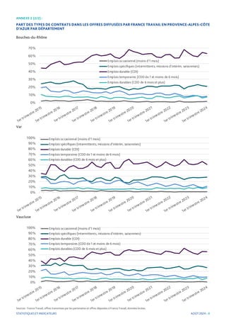 ANNEXE 2 (2/2) :
PART DES TYPES DE CONTRATS DANS LES OFFRES DIFFUSÉES PAR FRANCE TRAVAIL EN PROVENCE-ALPES-CÔTE
D’AZUR PAR DÉPARTEMENT
Bouches-du-Rhône
Sources : France Travail, offres transmises par les partenaires et offres déposées à France Travail, données brutes.
STATISTIQUES ET INDICATEURS
Var
Vaucluse
AOÛT 2024 - 8
0%
10%
20%
30%
40%
50%
60%
70%
Emplois occasionnel (moins d'1 mois)
Emplois spécifiques (intermittents, missions d'intérim, saisonniers)
Emplois durable (CDI)
Emplois temporaires (CDD de 1 et moins de 6 mois)
Emplois durables (CDD de 6 mois et plus)
0%
10%
20%
30%
40%
50%
60%
70%
80%
90%
100% Emplois occasionnel (moins d'1 mois)
Emplois spécifiques (intermittents, missions d'intérim, saisonniers)
Emplois durable (CDI)
Emplois temporaires (CDD de 1 et moins de 6 mois)
Emplois durables (CDD de 6 mois et plus)
0%
10%
20%
30%
40%
50%
60%
70%
80%
90%
100% Emplois occasionnel (moins d'1 mois)
Emplois spécifiques (intermittents, missions d'intérim, saisonniers)
Emplois durable (CDI)
Emplois temporaires (CDD de 1 et moins de 6 mois)
Emplois durables (CDD de 6 mois et plus)
 