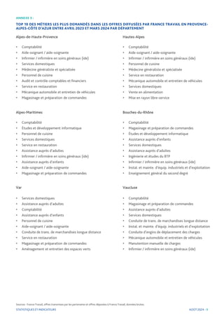 ANNEXE 3 :
TOP 10 DES MÉTIERS LES PLUS DEMANDÉS DANS LES OFFRES DIFFUSÉES PAR FRANCE TRAVAIL EN PROVENCE-
ALPES-CÔTE D’AZUR ENTRE AVRIL 2023 ET MARS 2024 PAR DÉPARTEMENT
Alpes-de-Haute-Provence
Sources : France Travail, offres transmises par les partenaires et offres déposées à France Travail, données brutes.
STATISTIQUES ET INDICATEURS
• Comptabilité
• Aide-soignant / aide-soignante
• Infirmier / infirmière en soins généraux (ide)
• Personnel de cuisine
• Médecine généraliste et spécialisée
• Service en restauration
• Mécanique automobile et entretien de véhicules
• Services domestiques
• Vente en alimentation
• Mise en rayon libre-service
Hautes-Alpes
Alpes-Maritimes
• Comptabilité
• Études et développement informatique
• Personnel de cuisine
• Services domestiques
• Service en restauration
• Assistance auprès d’adultes
• Infirmier / infirmière en soins généraux (ide)
• Assistance auprès d’enfants
• Aide-soignant / aide-soignante
• Magasinage et préparation de commandes
• Comptabilité
• Magasinage et préparation de commandes
• Études et développement informatique
• Assistance auprès d’enfants
• Services domestiques
• Assistance auprès d’adultes
• Ingénierie et études du BTP
• Infirmier / infirmière en soins généraux (ide)
• Instal. et mainte. d’équip. industriels et d’exploitation
• Enseignement général du second degré
Bouches-du-Rhône
Var
• Services domestiques
• Assistance auprès d’adultes
• Comptabilité
• Assistance auprès d’enfants
• Personnel de cuisine
• Aide-soignant / aide-soignante
• Conduite de trans. de marchandises longue distance
• Service en restauration
• Magasinage et préparation de commandes
• Aménagement et entretien des espaces verts
• Comptabilité
• Magasinage et préparation de commandes
• Assistance auprès d’adultes
• Services domestiques
• Conduite de trans. de marchandises longue distance
• Instal. et mainte. d’équip. industriels et d’exploitation
• Conduite d’engins de déplacement des charges
• Mécanique automobile et entretien de véhicules
• Manutention manuelle de charges
• Infirmier / infirmière en soins généraux (ide)
Vaucluse
AOÛT 2024 - 9
• Comptabilité
• Aide-soignant / aide-soignante
• Infirmier / infirmière en soins généraux (ide)
• Services domestiques
• Médecine généraliste et spécialisée
• Personnel de cuisine
• Audit et contrôle comptables et financiers
• Service en restauration
• Mécanique automobile et entretien de véhicules
• Magasinage et préparation de commandes
 