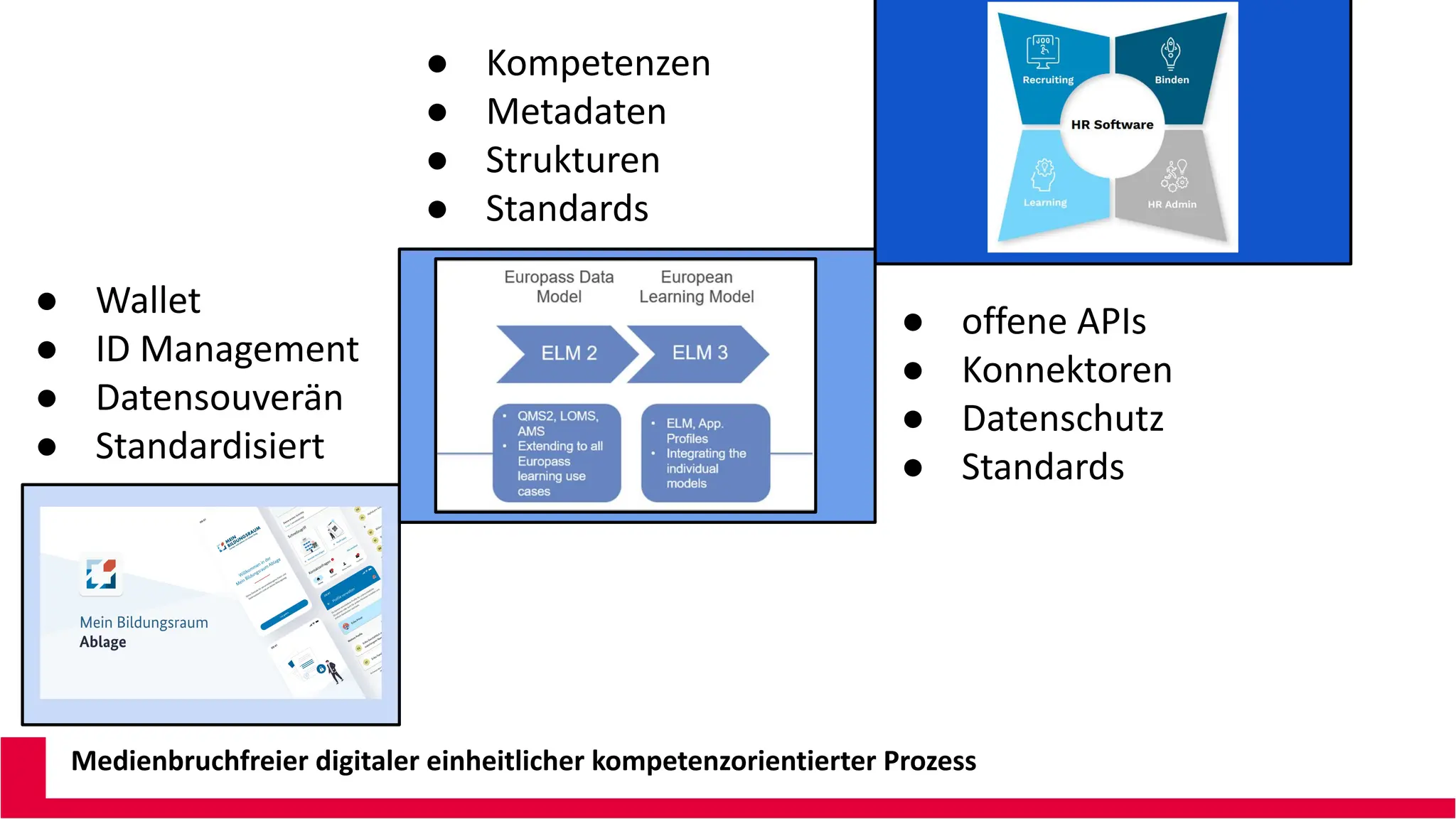 Medienbruchfreier digitaler einheitlicher kompetenzorientierter Prozess
● Wallet
● ID Management
● Datensouverän
● Standardisiert
● Kompetenzen
● Metadaten
● Strukturen
● Standards
● offene APIs
● Konnektoren
● Datenschutz
● Standards
 