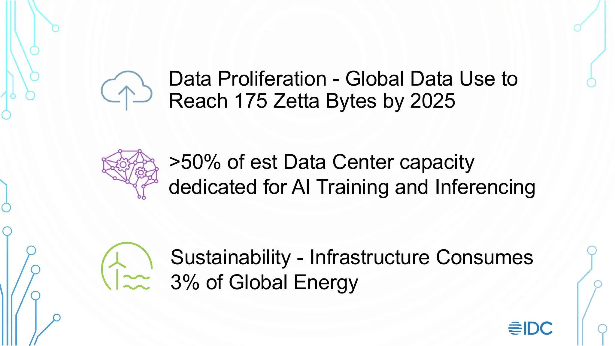 >50% of est Data Center capacity
dedicated for AI Training and Inferencing
Data Proliferation - Global Data Use to
Reach 175 Zetta Bytes by 2025
Sustainability - Infrastructure Consumes
3% of Global Energy
 