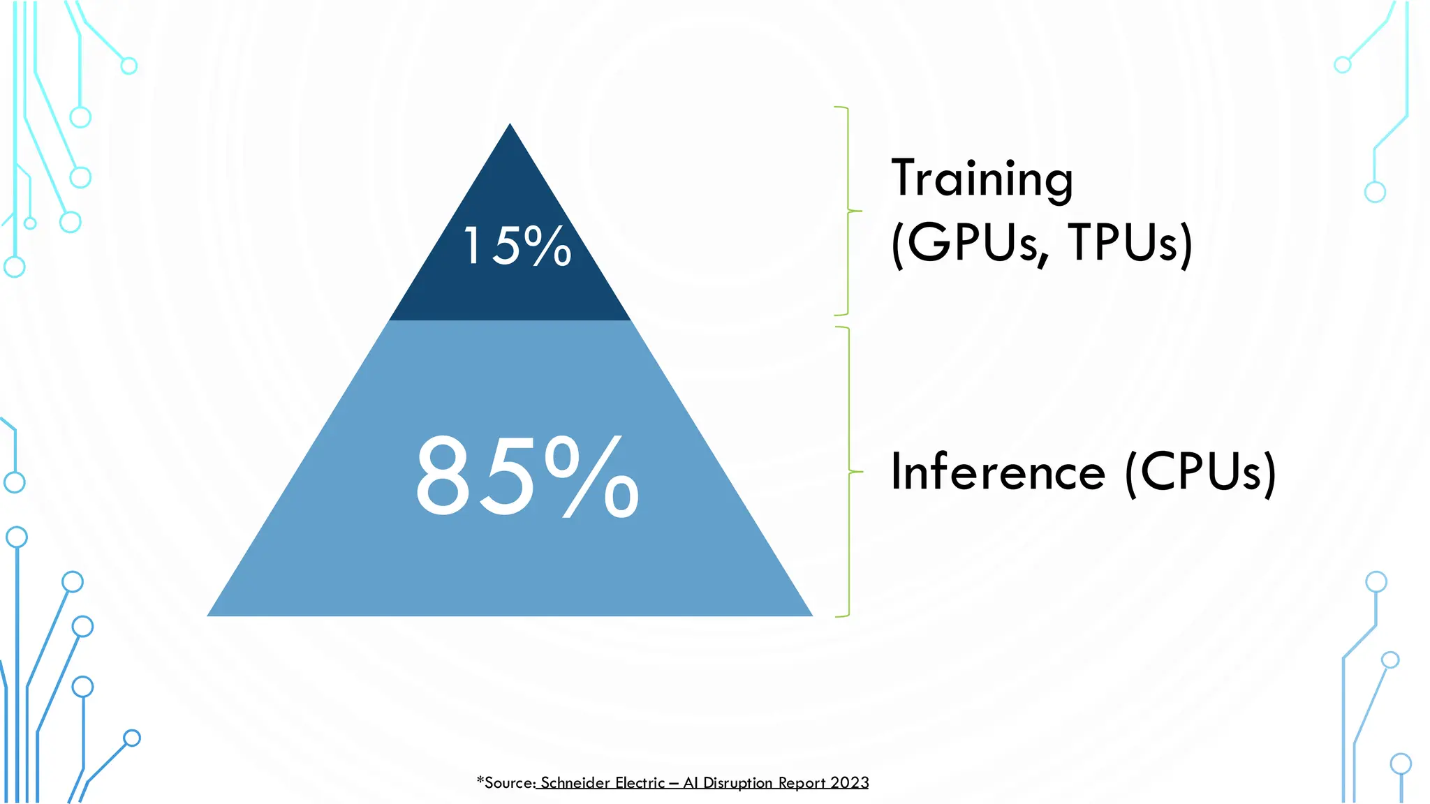 Training
(GPUs, TPUs)
Inference (CPUs)
*Source: Schneider Electric – AI Disruption Report 2023
15%
85%
 