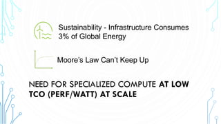 NEED FOR SPECIALIZED COMPUTE AT LOW
TCO (PERF/WATT) AT SCALE
Moore’s Law Can’t Keep Up
Sustainability - Infrastructure Consumes
3% of Global Energy
 