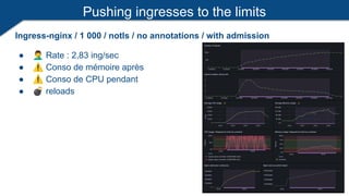 Pushing ingresses to the limits
Ingress-nginx / 1 000 / notls / no annotations / with admission
● Rate : 2,83 ing/sec
● ⚠ Conso de mémoire après
● ⚠ Conso de CPU pendant
● 💣 reloads