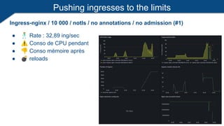 Pushing ingresses to the limits
Ingress-nginx / 10 000 / notls / no annotations / no admission (#1)
● 🕺 Rate : 32,89 ing/sec
● ⚠ Conso de CPU pendant
● 👎 Conso mémoire après
● 💣 reloads