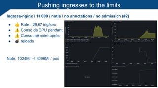 Pushing ingresses to the limits
Ingress-nginx / 10 000 / notls / no annotations / no admission (#2)
● 👍 Rate : 29,67 ing/sec
● ⚠ Conso de CPU pendant
● ⚠ Conso mémoire après
● 💣 reloads
Note: 1024Mi ⇒ 4096Mi / pod