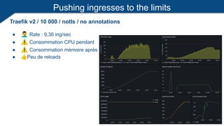 Pushing ingresses to the limits
Traefik v2 / 10 000 / notls / no annotations
● Rate : 9,36 ing/sec
● ⚠ Consommation CPU pendant
● ⚠ Consommation mémoire après
● 👍Peu de reloads