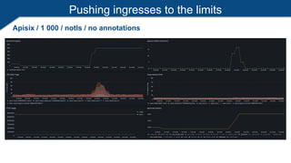 Pushing ingresses to the limits
Apisix / 1 000 / notls / no annotations