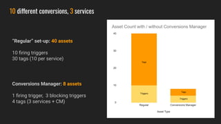 Conversions Manager: 8 assets
1 ﬁring trigger, 3 blocking triggers
4 tags (3 services + CM)
“Regular” set-up: 40 assets
10 ﬁring triggers
30 tags (10 per service)
10 different conversions, 3 services
Tags
Triggers
Tags
Triggers
 