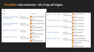 The problem: many conversions = lots of tags and triggers
 