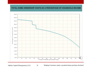 Helping Customers make a prudent home purchase decision!
18
Adkins Capital Management, LLC.
 